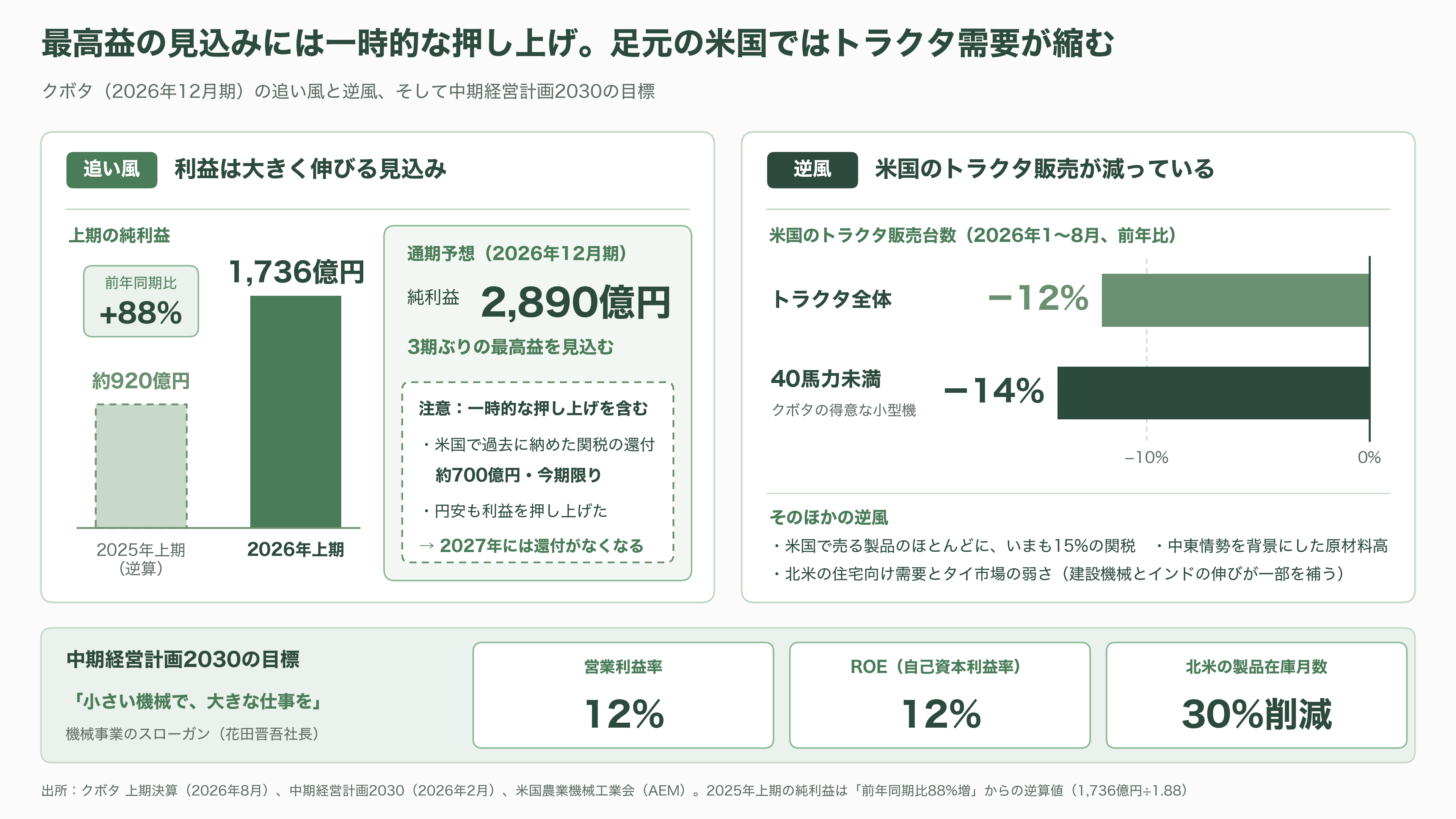 クボタ(6326)、自動運転農機とデータ基盤 - いまのクボタ。関税の追い風と「小さい機械で、大きな仕事を」 - 図表1