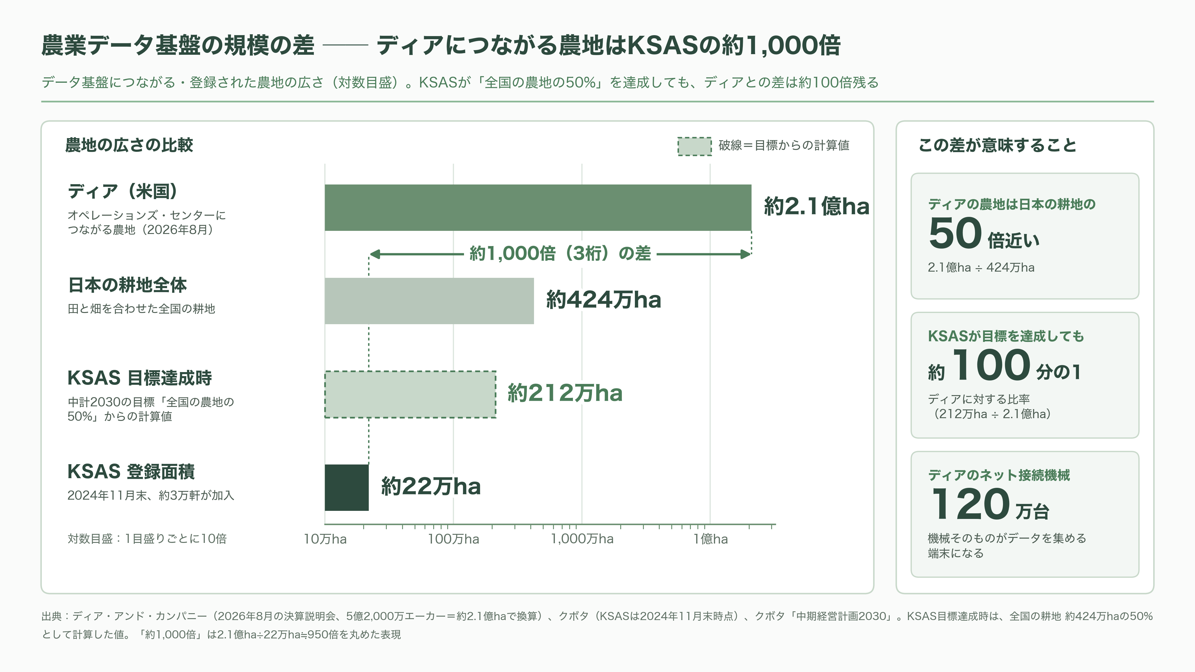クボタ(6326)、自動運転農機とデータ基盤 - 強みと課題 - 図表1