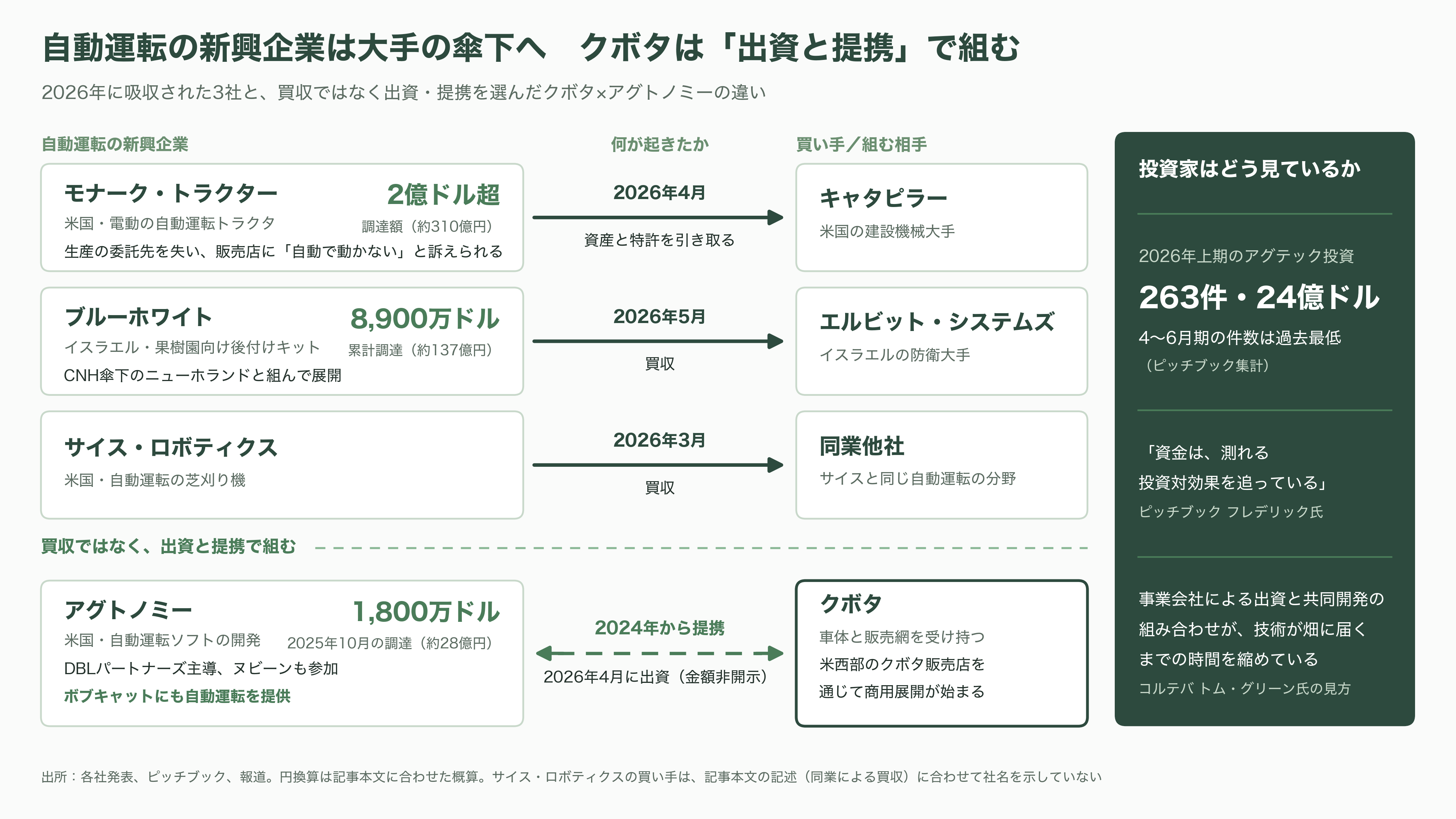 クボタ(6326)、自動運転農機とデータ基盤 - VCと投資家はどう見ているか - 図表1