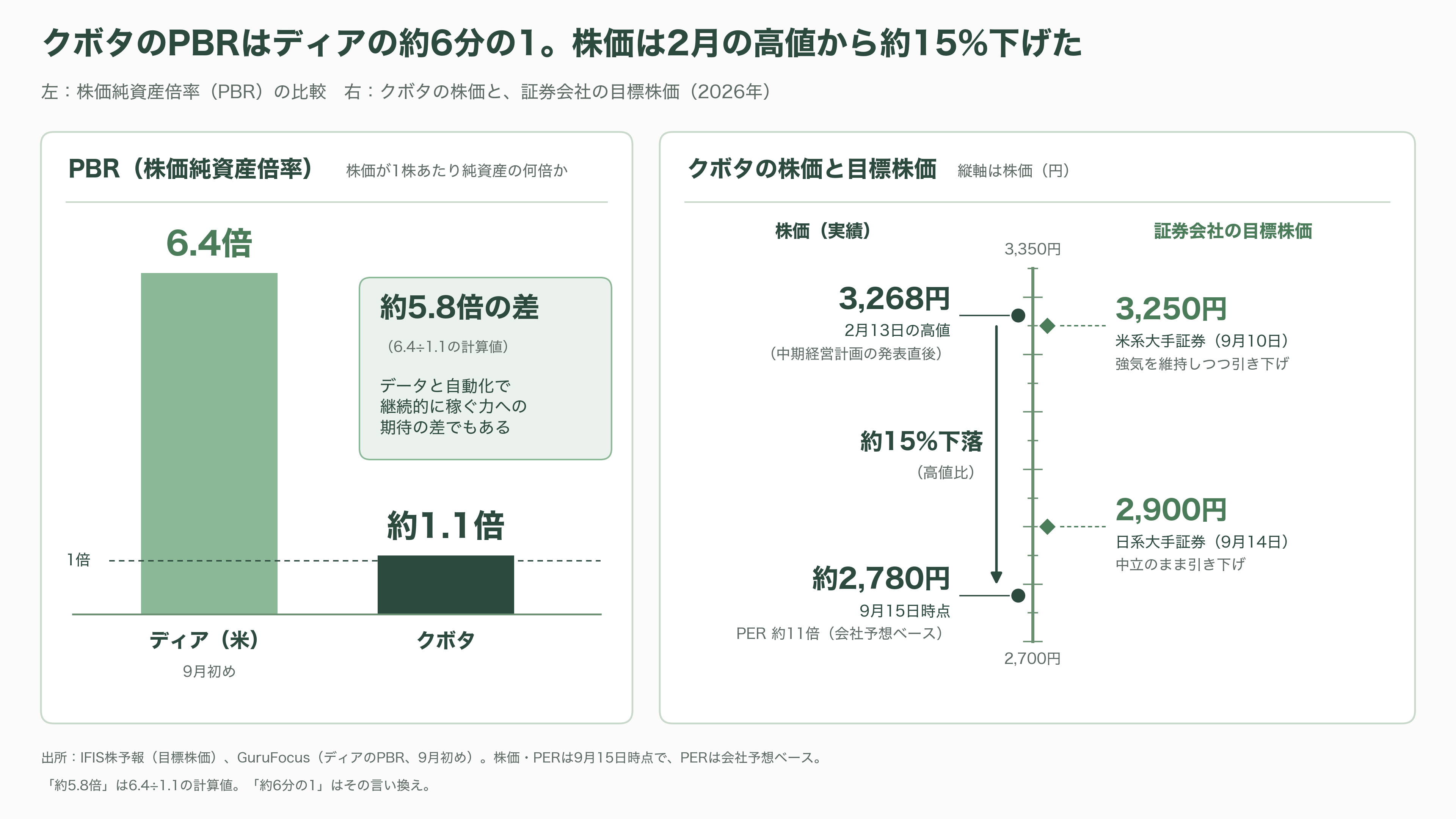 クボタ(6326)、自動運転農機とデータ基盤 - VCと投資家はどう見ているか - 図表2