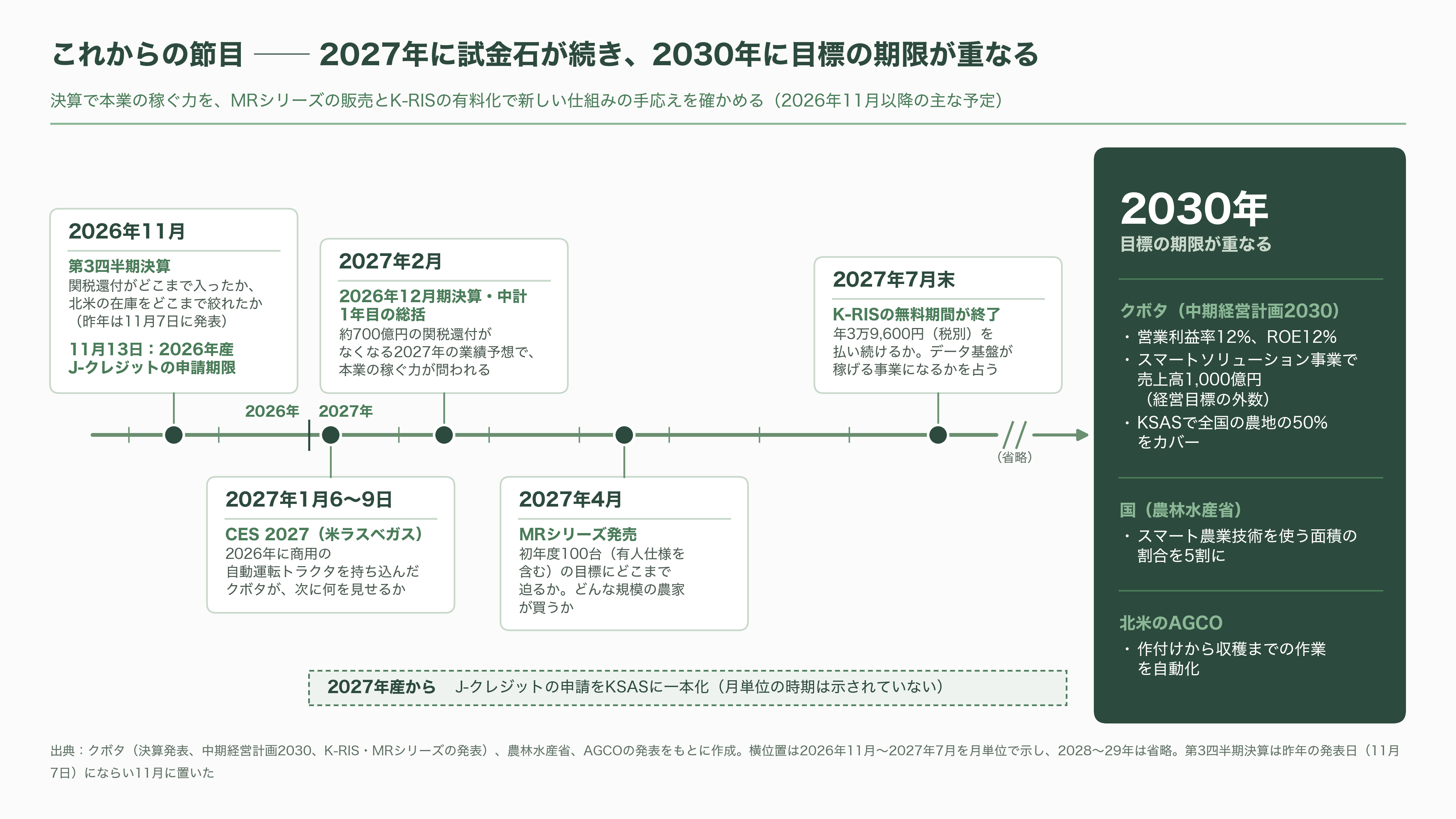 クボタ(6326)、自動運転農機とデータ基盤 - 今後の注目点。いつ、何が起きるか - 図表1