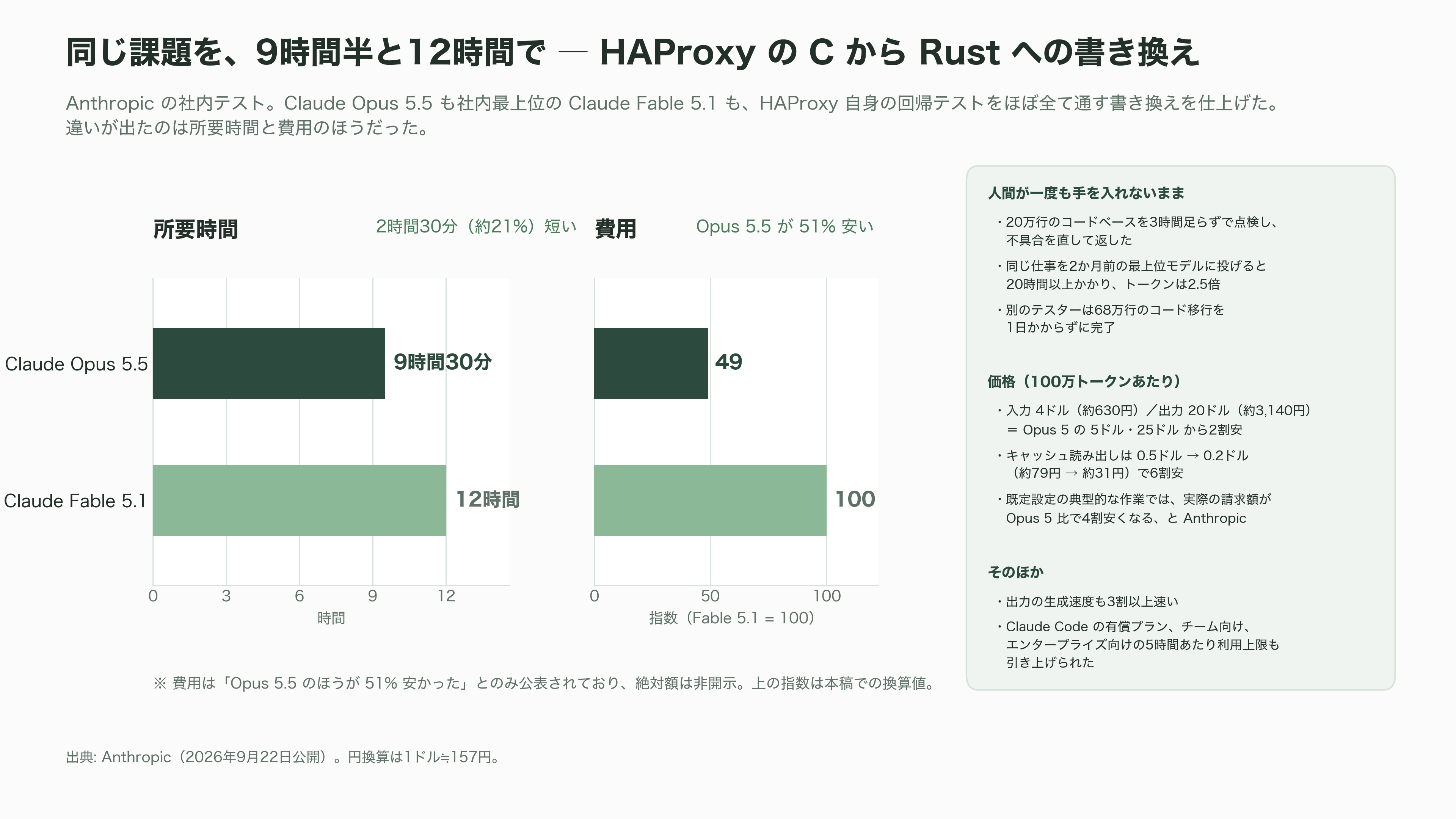 Claude Opus 5.5リリース。公式ベンチマークを読み解く - 20万行を3時間で - 図表1