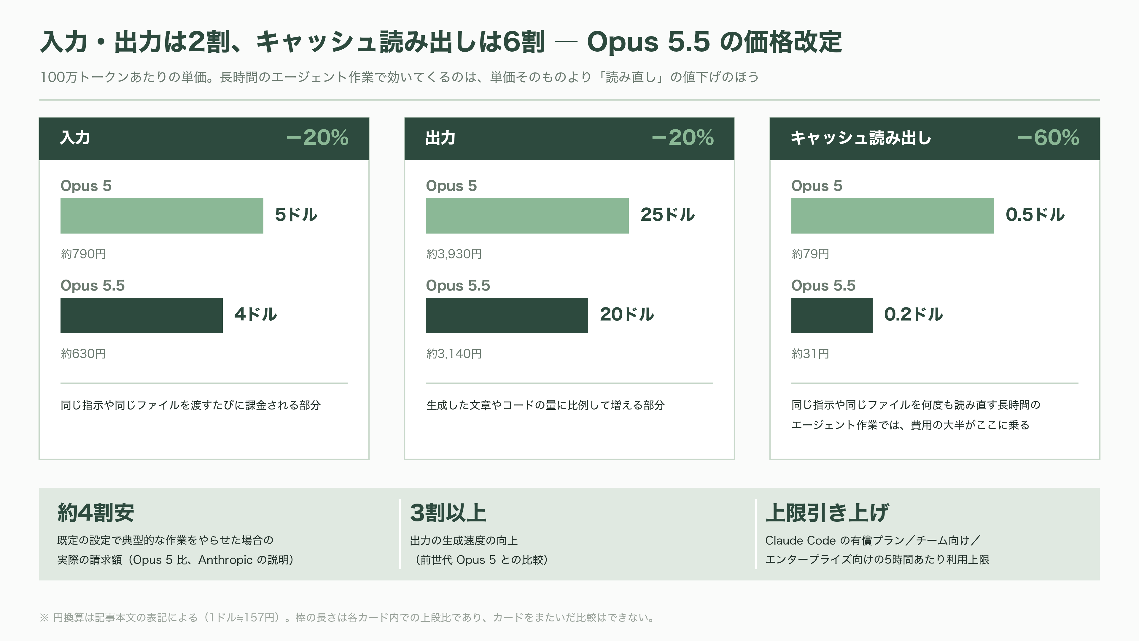 Claude Opus 5.5リリース。公式ベンチマークを読み解く - 20万行を3時間で - 図表2