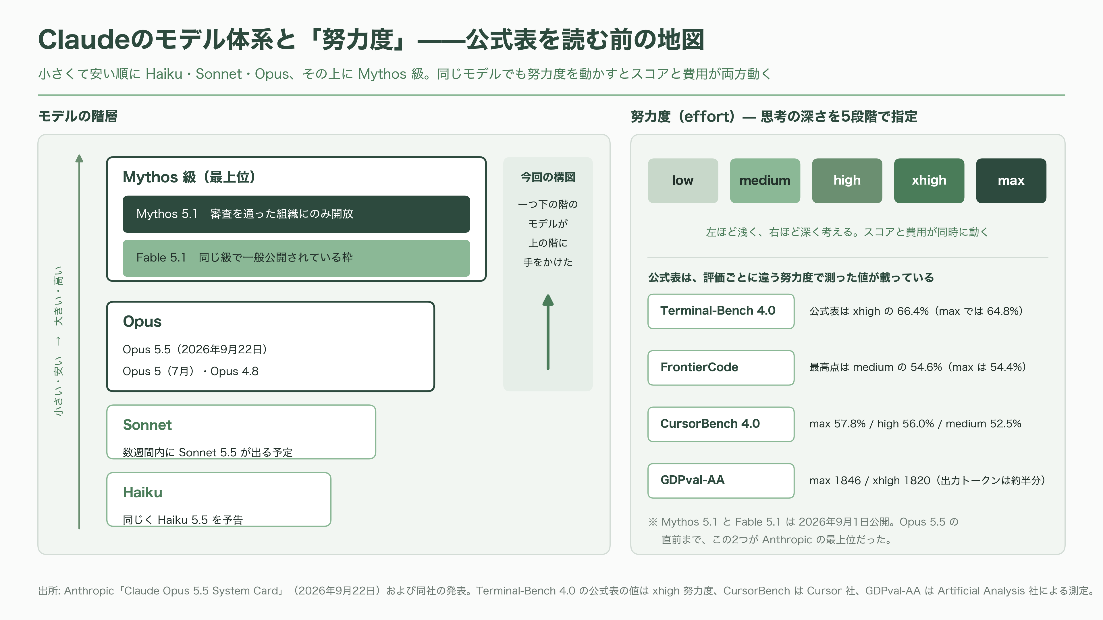 Claude Opus 5.5リリース。公式ベンチマークを読み解く - そもそも何を測っているのか - 図表1