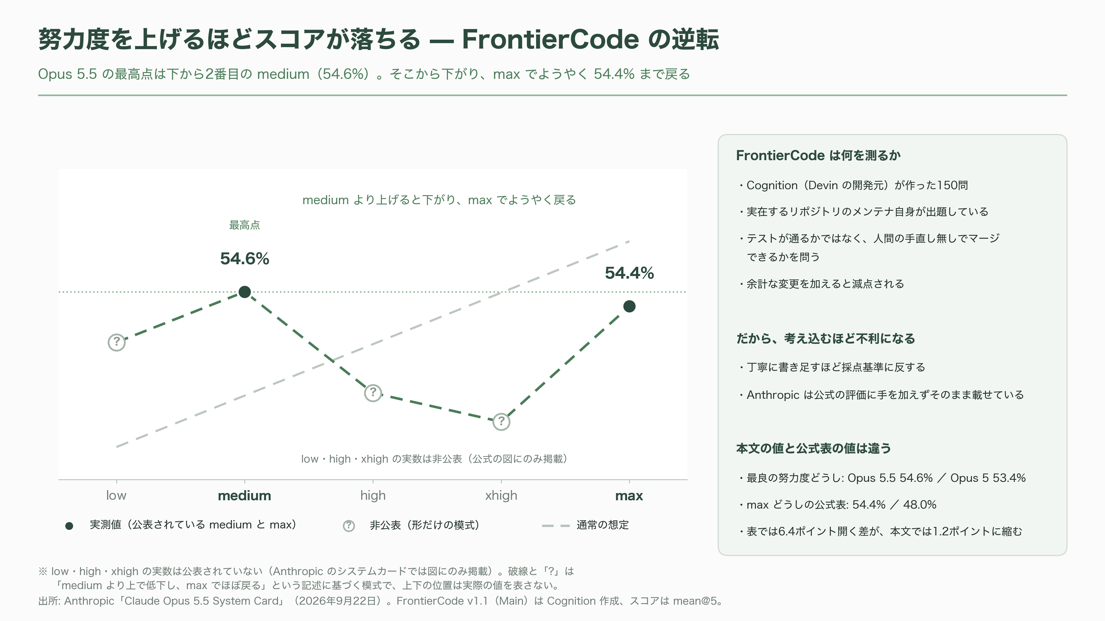 Claude Opus 5.5リリース。公式ベンチマークを読み解く - エージェント型コーディング:三つの試験 - 図表1