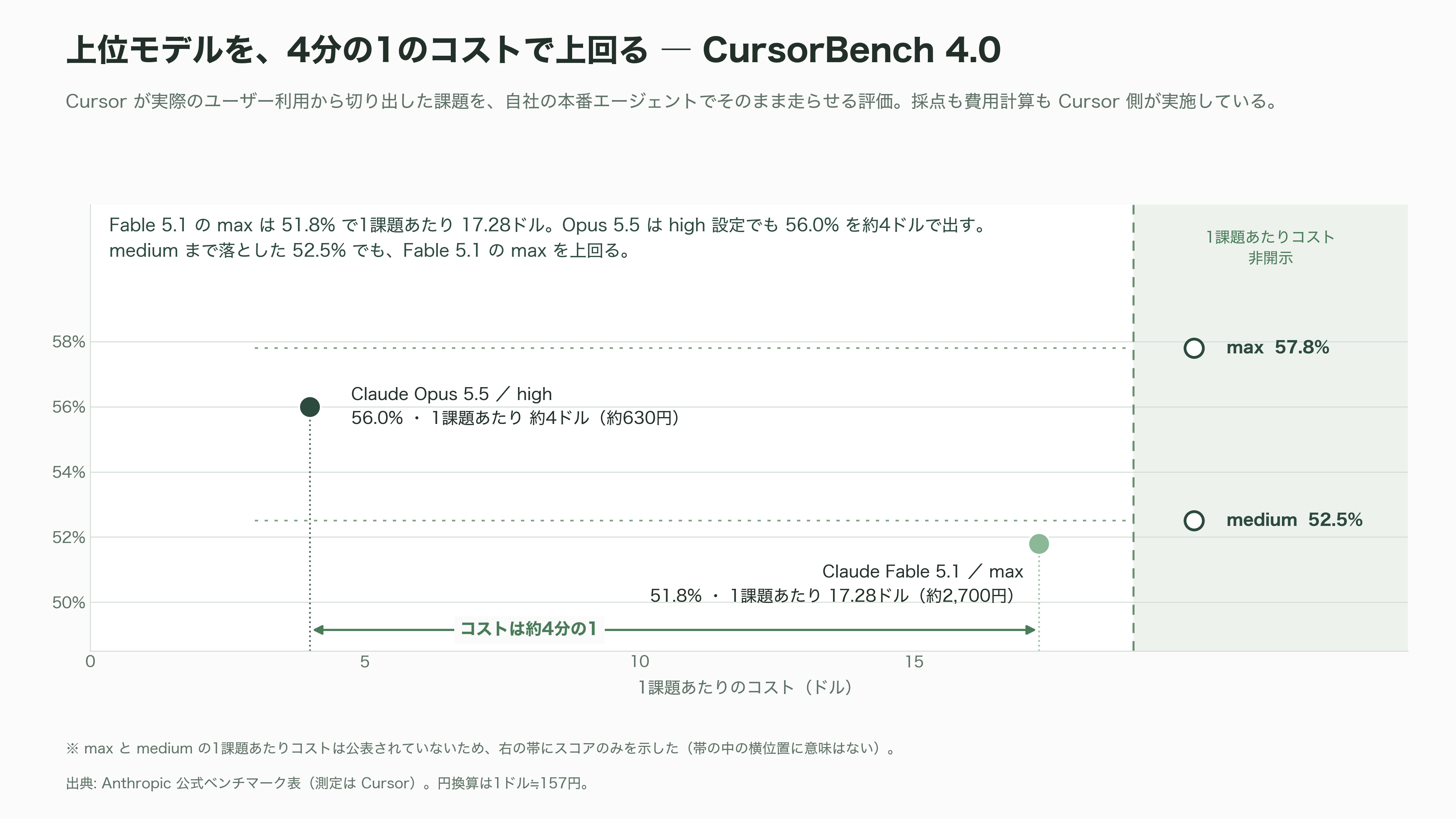 Claude Opus 5.5リリース。公式ベンチマークを読み解く - エージェント型コーディング:三つの試験 - 図表2