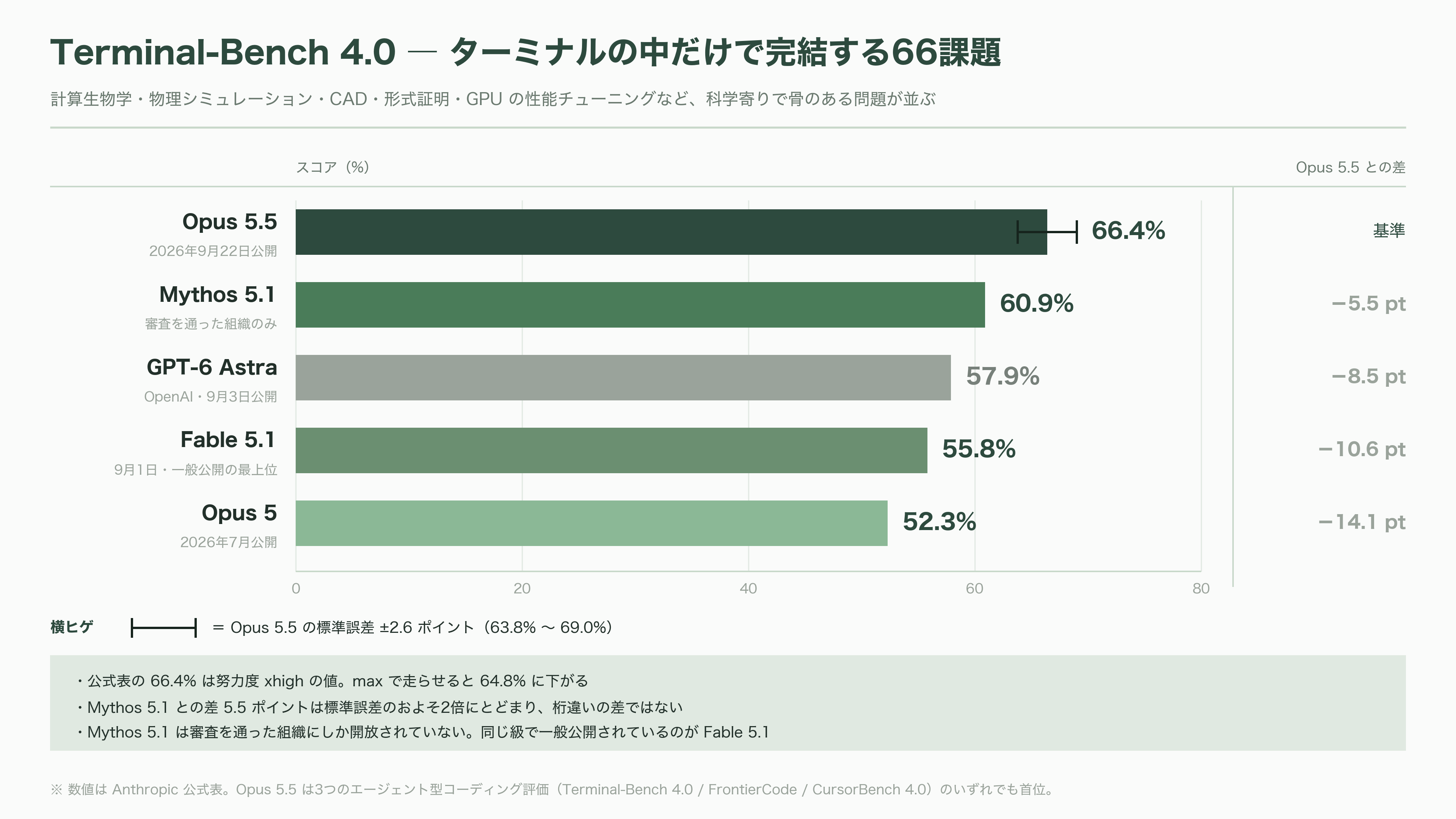 Claude Opus 5.5リリース。公式ベンチマークを読み解く - エージェント型コーディング:三つの試験 - 図表3