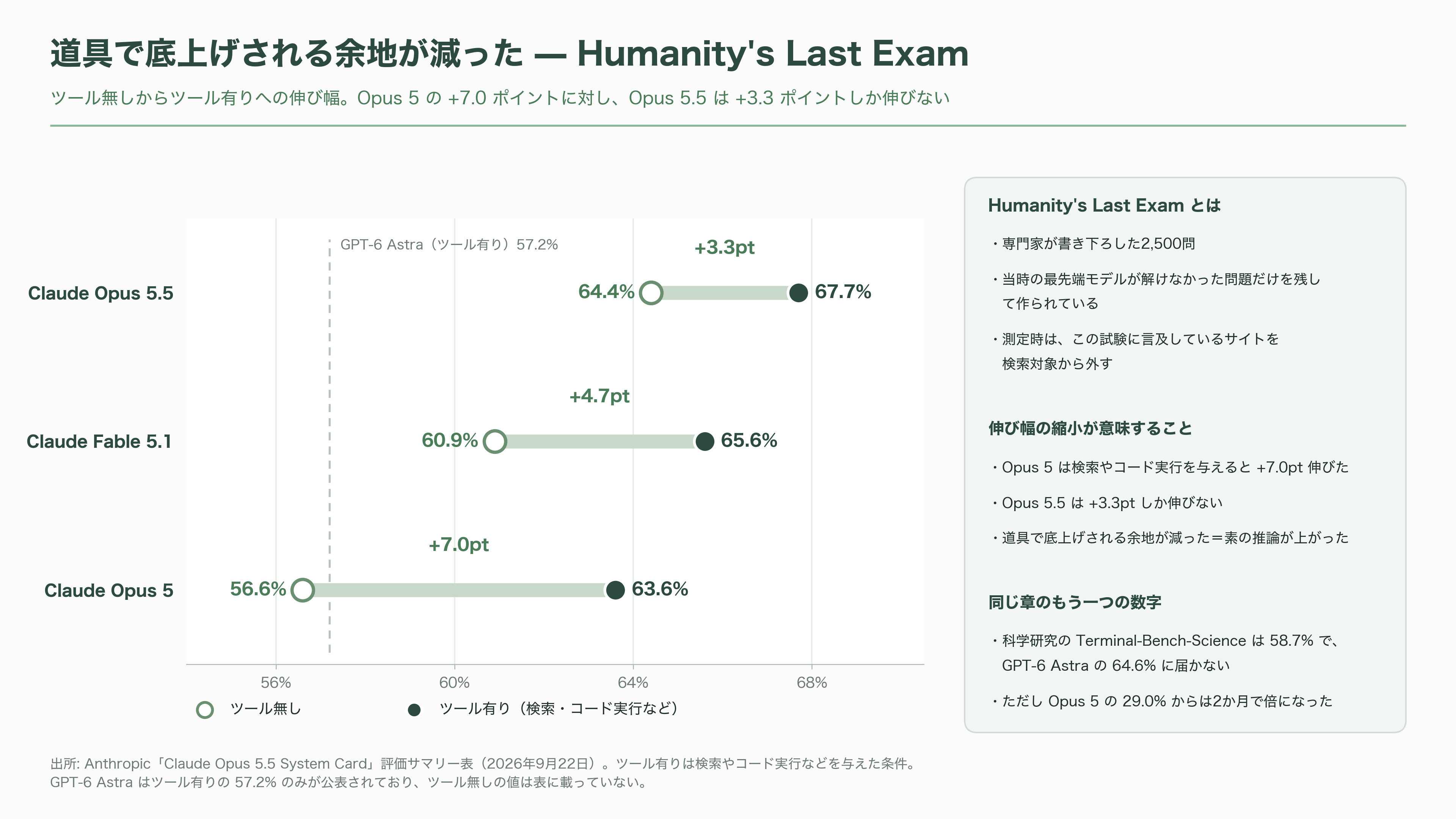 Claude Opus 5.5リリース。公式ベンチマークを読み解く - 学際的推論と、科学研究という弱点 - 図表1