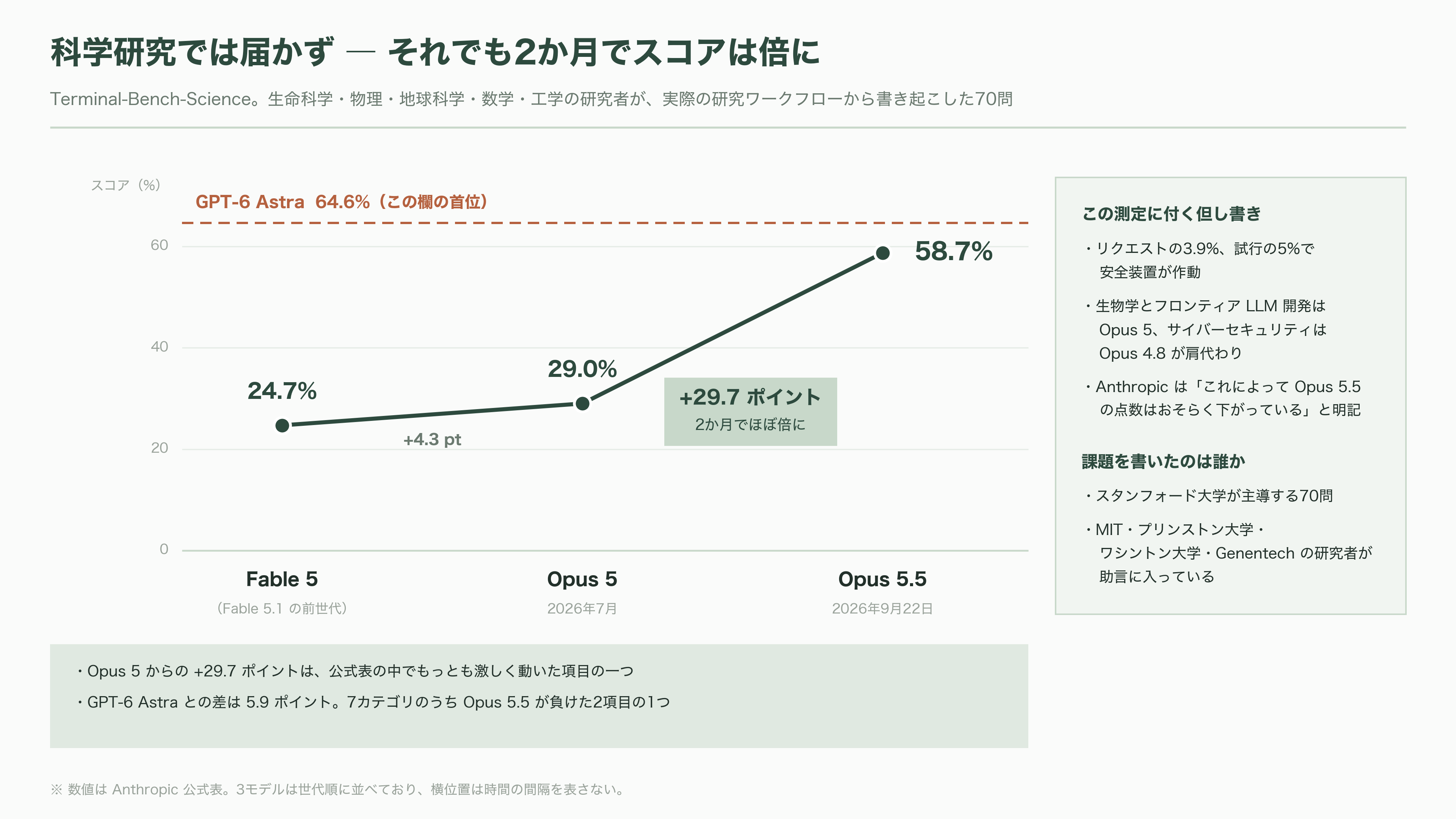 Claude Opus 5.5リリース。公式ベンチマークを読み解く - 学際的推論と、科学研究という弱点 - 図表2