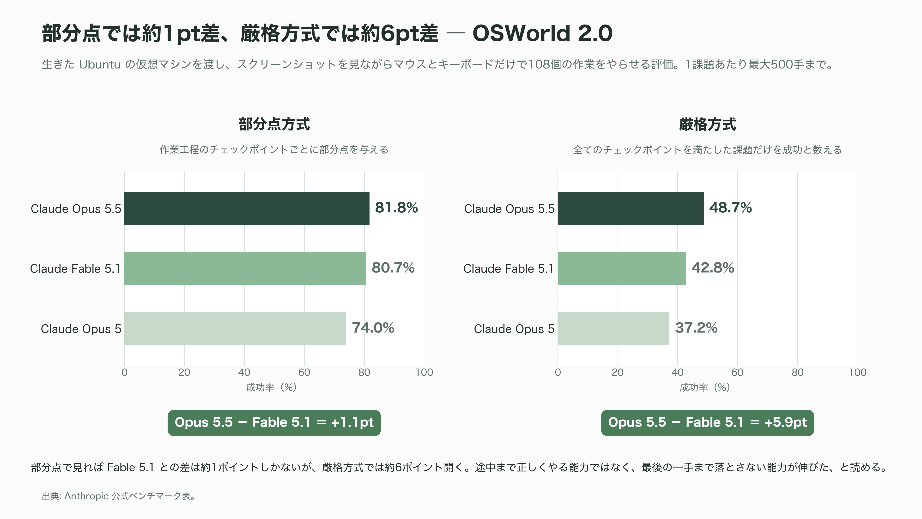 Claude Opus 5.5リリース。公式ベンチマークを読み解く - 画面を操作する、図を読む - 図表2