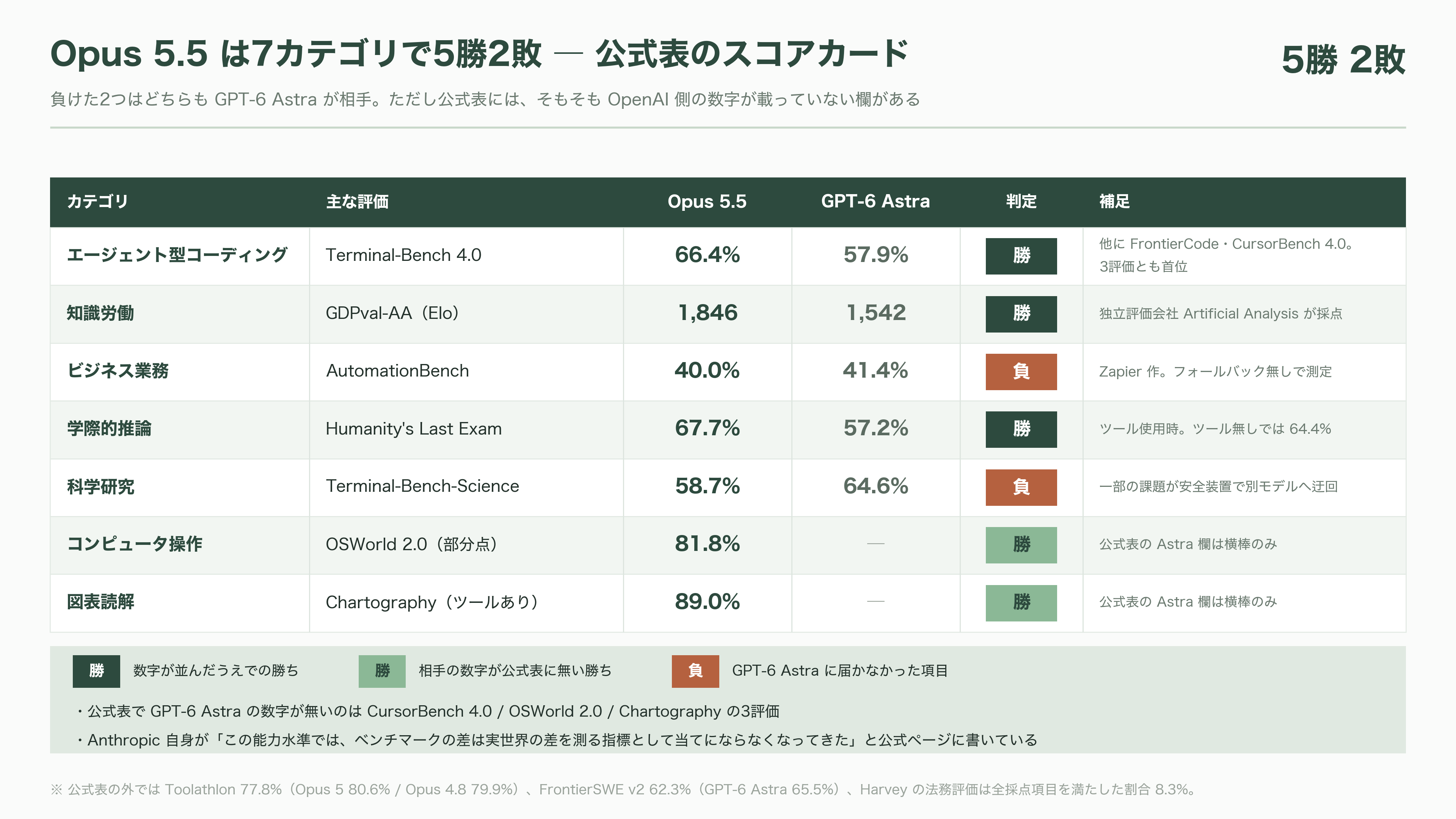 Claude Opus 5.5リリース。公式ベンチマークを読み解く - 公式表の読み方 - 図表2