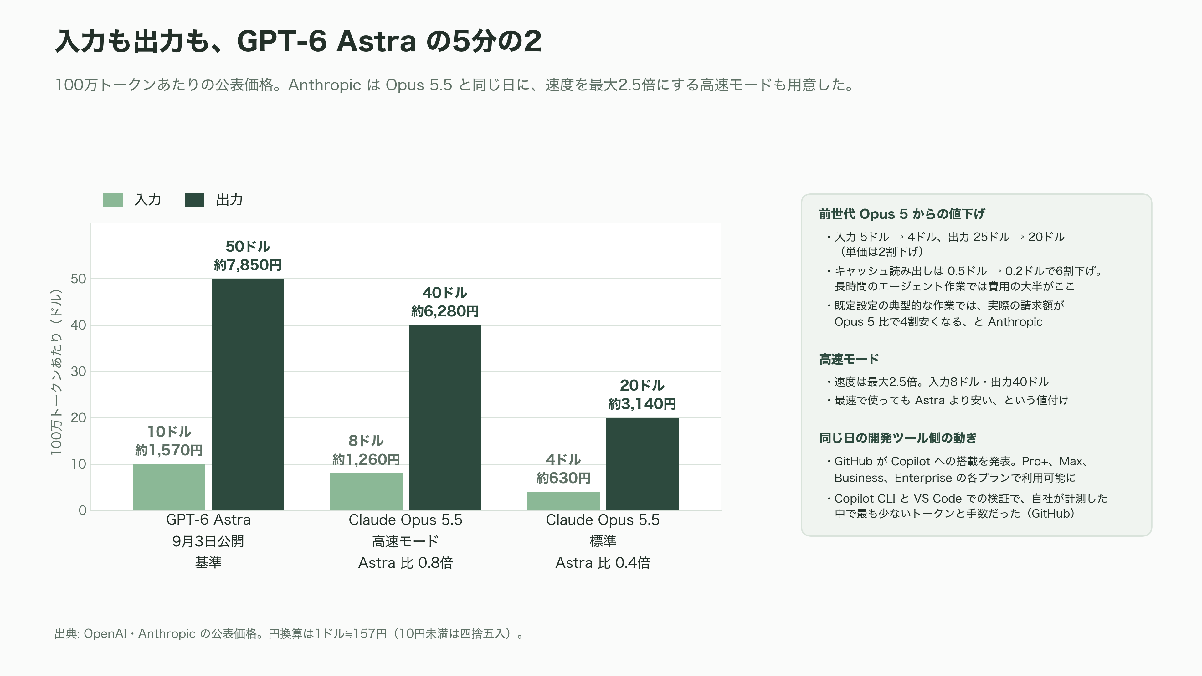 Claude Opus 5.5リリース。公式ベンチマークを読み解く - シリコンバレーはどう受け止めたか - 図表1