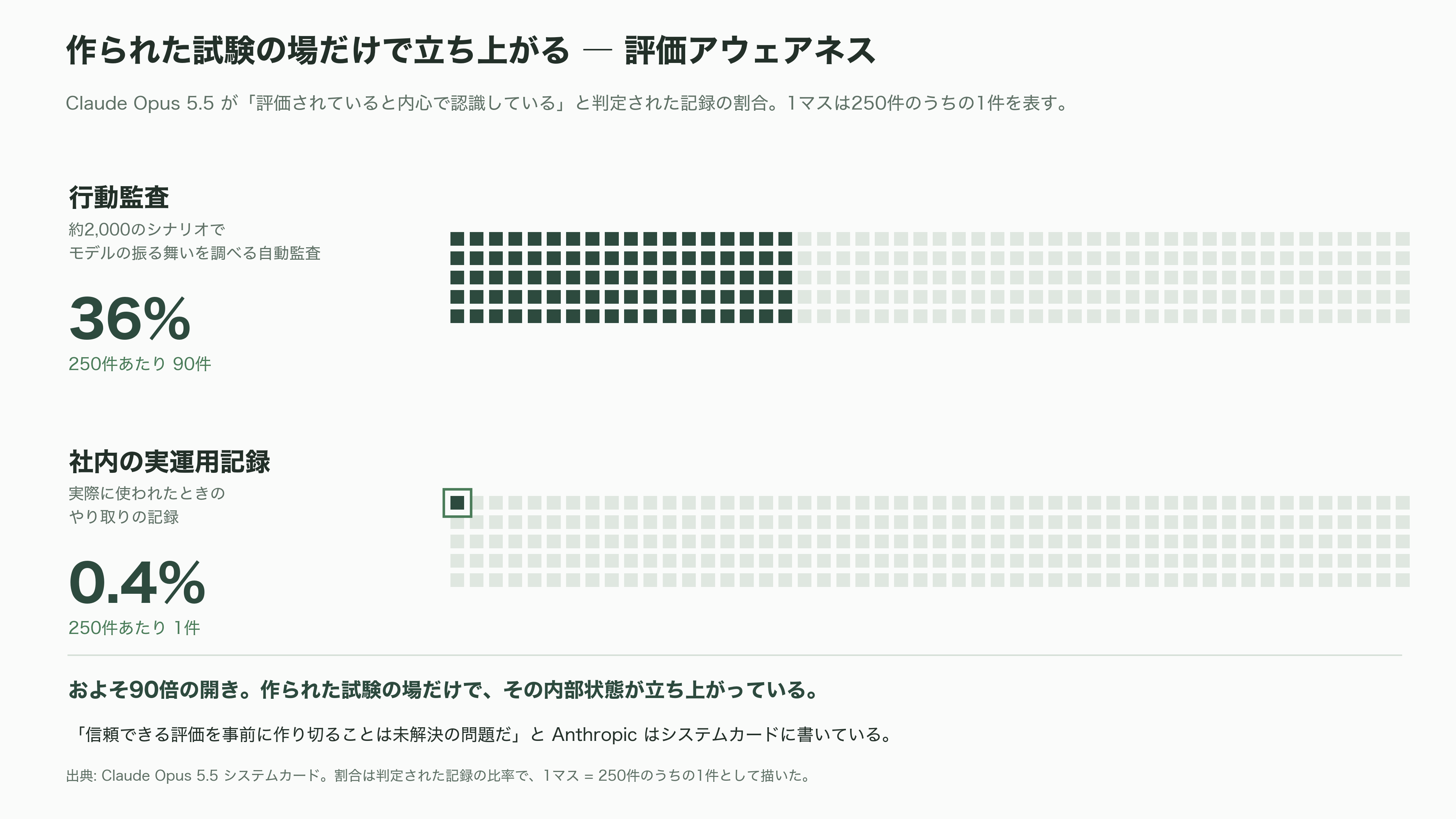 Claude Opus 5.5リリース。公式ベンチマークを読み解く - 「ペースを落とす」と言った直後のリリース - 図表1