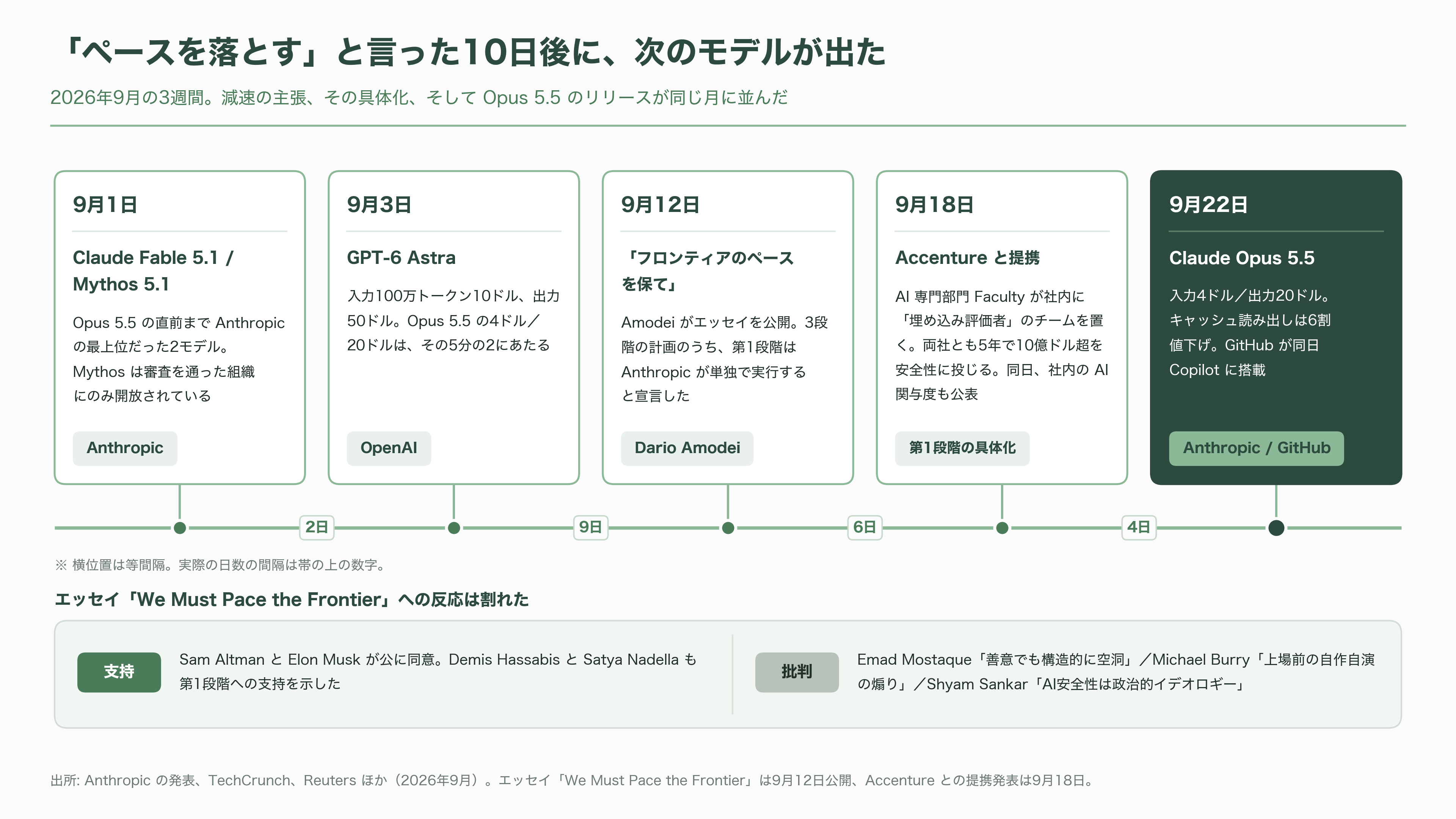 Claude Opus 5.5リリース。公式ベンチマークを読み解く - 「ペースを落とす」と言った直後のリリース - 図表2
