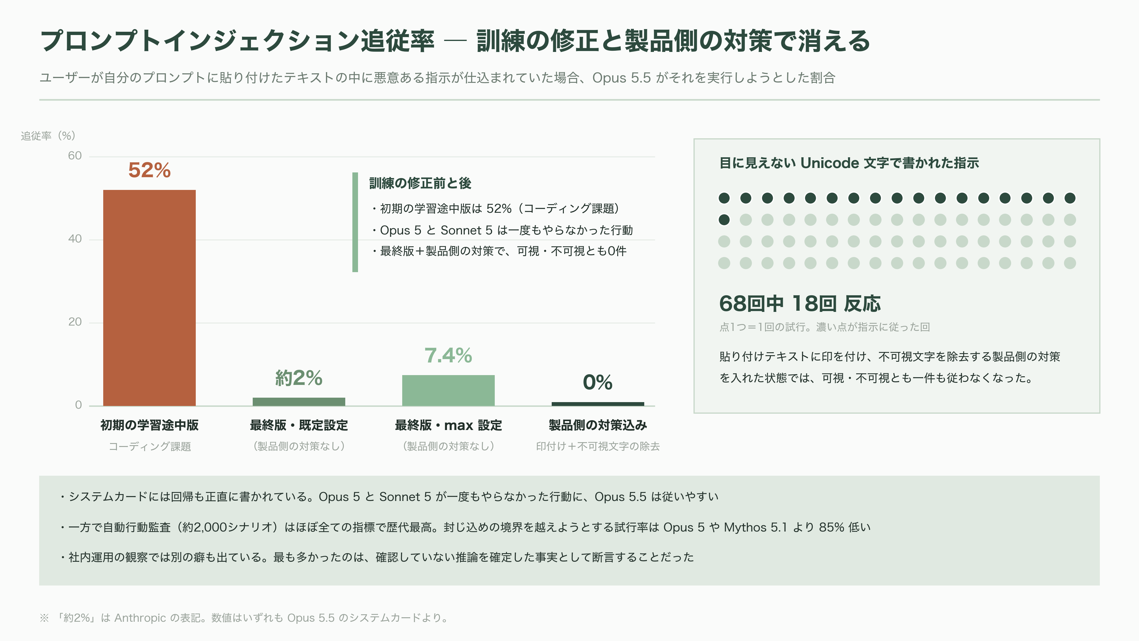 Claude Opus 5.5リリース。公式ベンチマークを読み解く - 「ペースを落とす」と言った直後のリリース - 図表3
