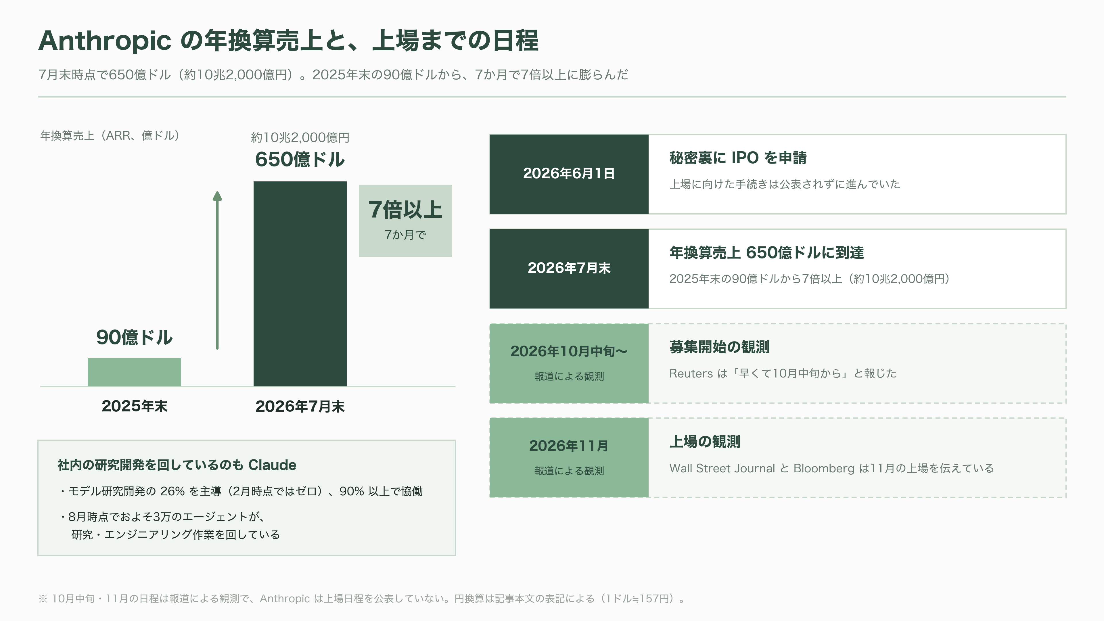 Claude Opus 5.5リリース。公式ベンチマークを読み解く - 次に何が動くか - 図表1