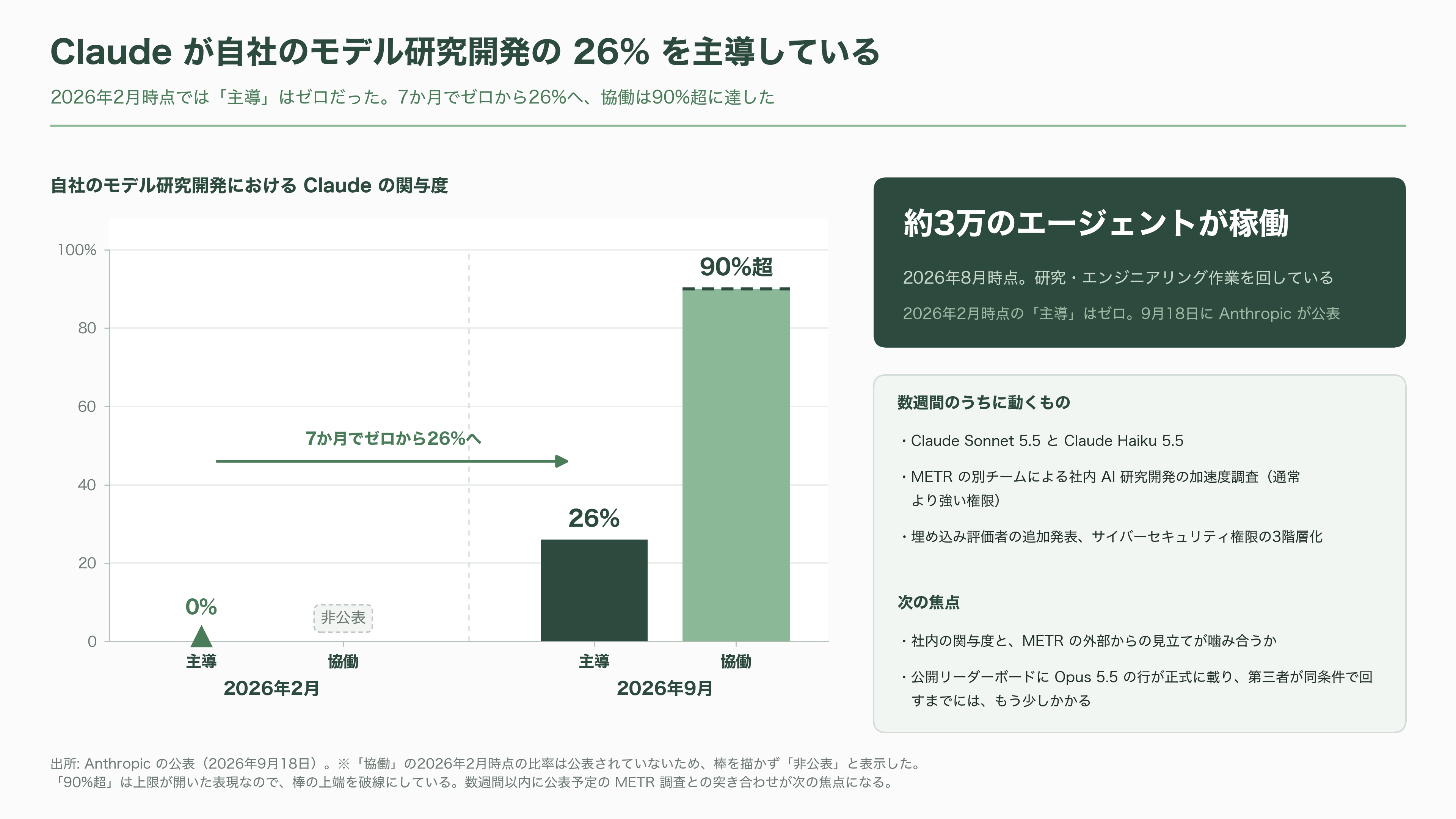 Claude Opus 5.5リリース。公式ベンチマークを読み解く - 次に何が動くか - 図表2