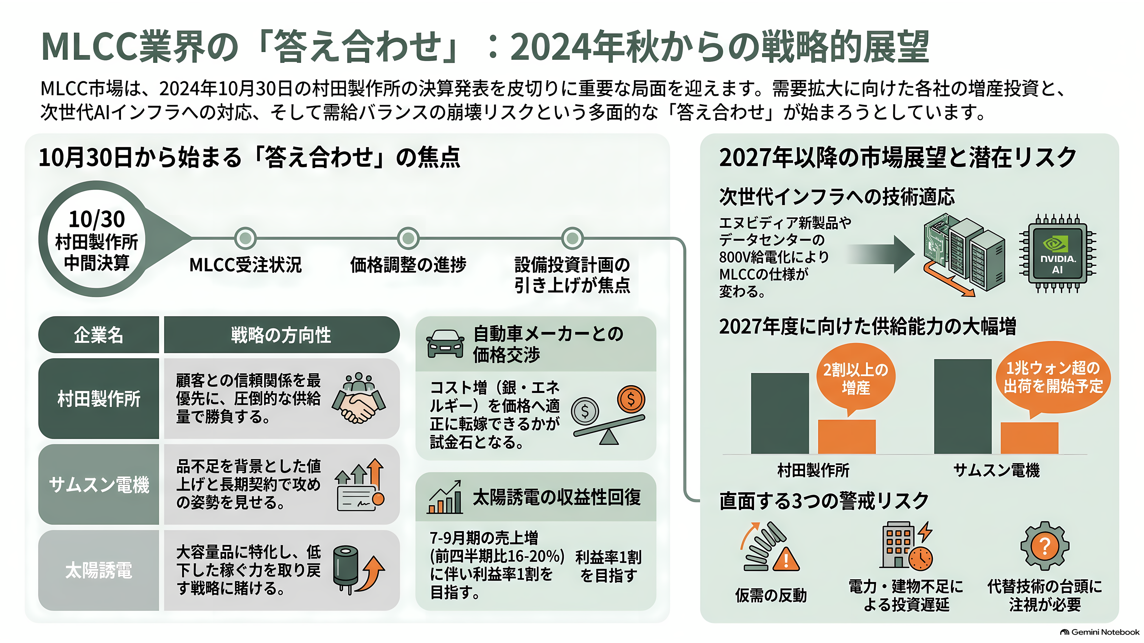 MLCC(積層セラミックコンデンサ)の需給逼迫。村田製作所(6981)・太陽誘電(6976)・TDK(6762) - 今後 10月30日から始まる「答え合わせ」 - 章扉