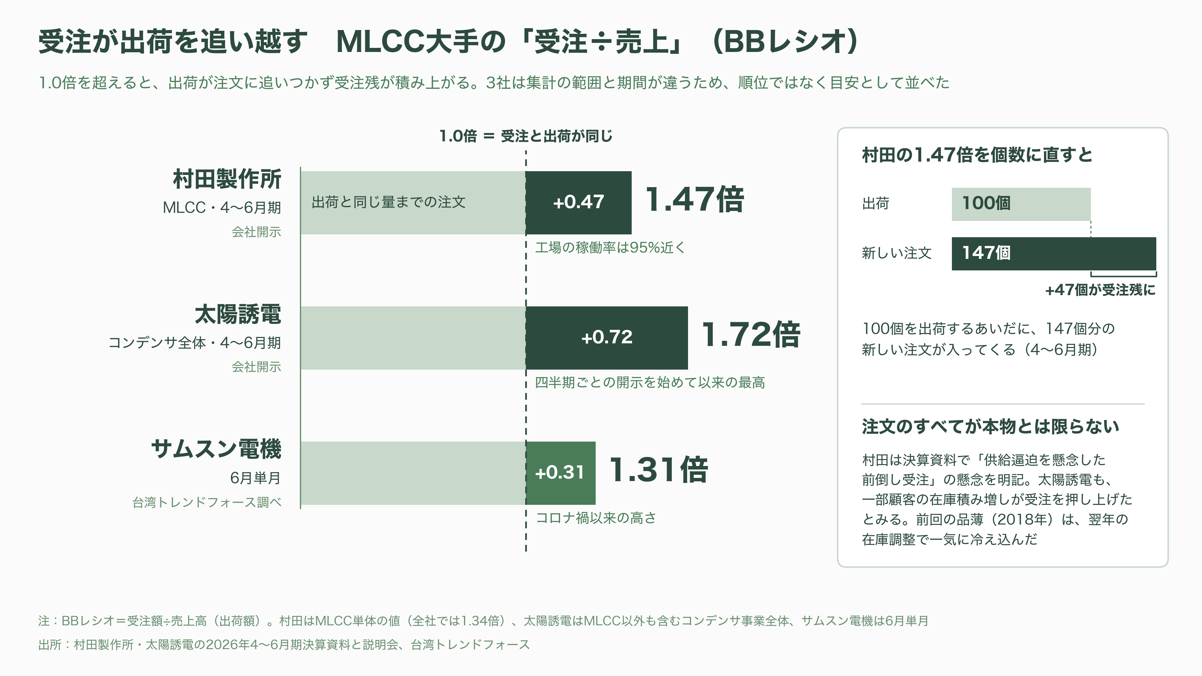 MLCC(積層セラミックコンデンサ)の需給逼迫。村田製作所(6981)・太陽誘電(6976)・TDK(6762) - ごま粒の半分の部品に、注文が殺到している - 図表1