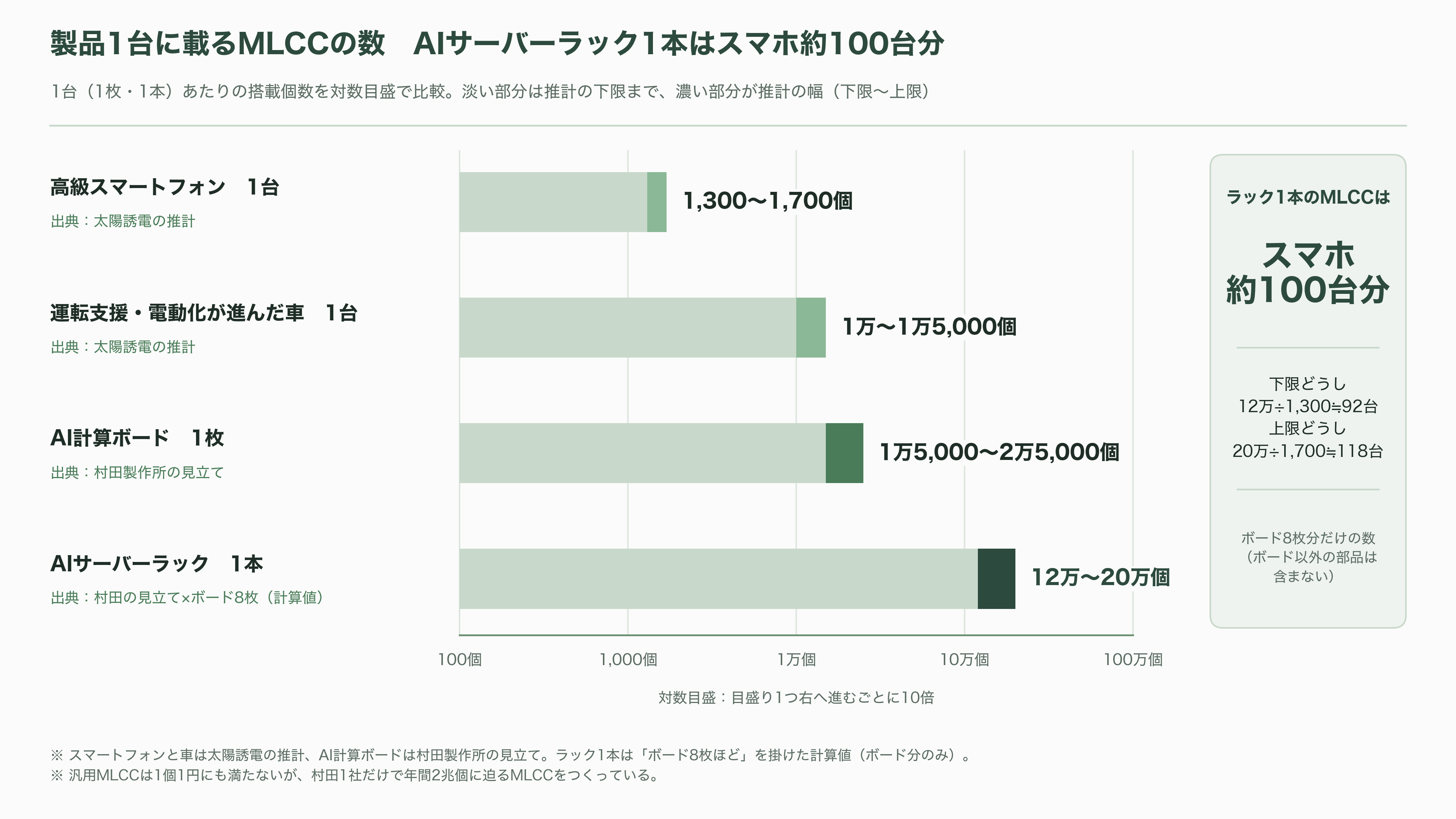 MLCC(積層セラミックコンデンサ)の需給逼迫。村田製作所(6981)・太陽誘電(6976)・TDK(6762) - MLCCとは何か 電気をためる「小さな貯水タンク」 - 図表1