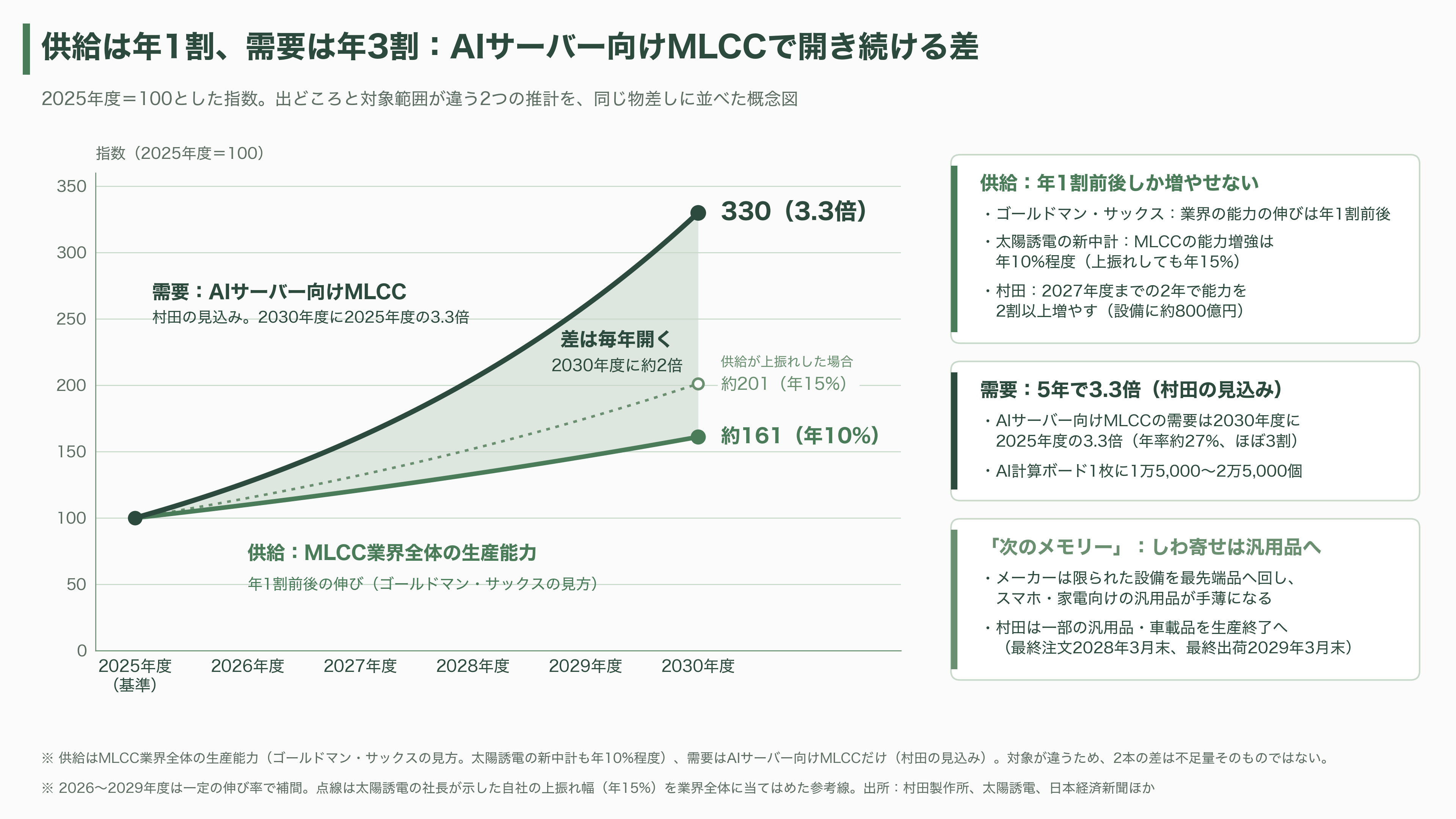 MLCC(積層セラミックコンデンサ)の需給逼迫。村田製作所(6981)・太陽誘電(6976)・TDK(6762) - なぜ足りないのか 「次のメモリー」と呼ばれる理由 - 図表1