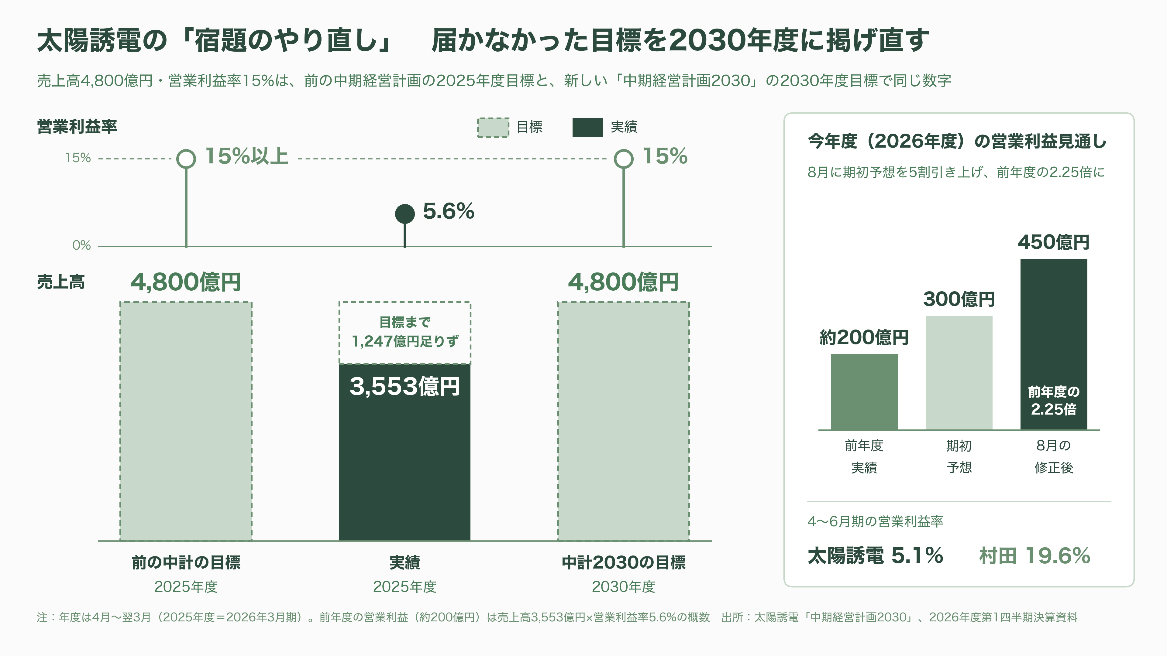 MLCC(積層セラミックコンデンサ)の需給逼迫。村田製作所(6981)・太陽誘電(6976)・TDK(6762) - 太陽誘電(6976) 大容量品に賭ける専業の強みと課題 - 図表1