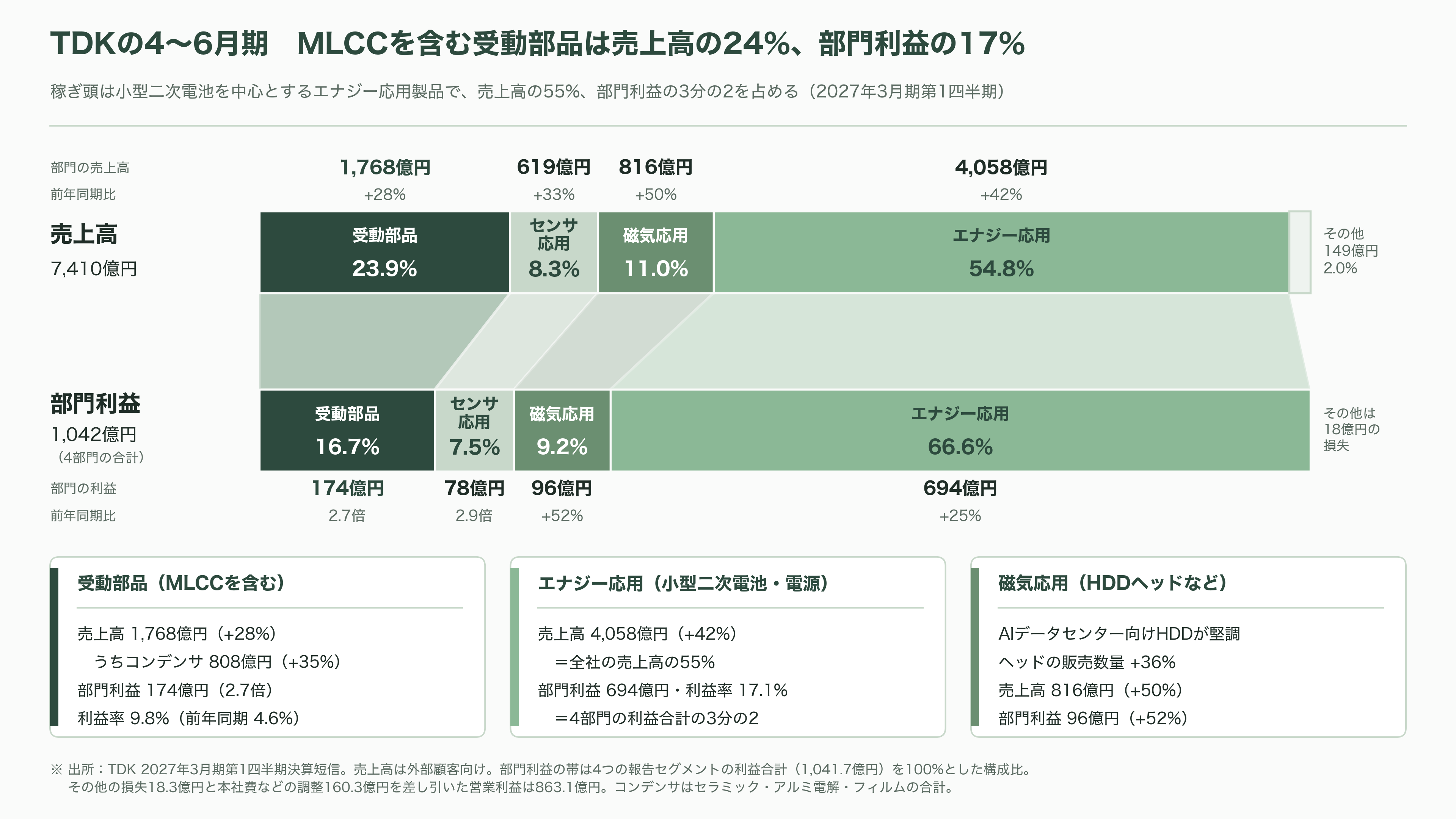 MLCC(積層セラミックコンデンサ)の需給逼迫。村田製作所(6981)・太陽誘電(6976)・TDK(6762) - TDK(6762) 車載に強い「電池の会社」の強みと課題 - 図表1