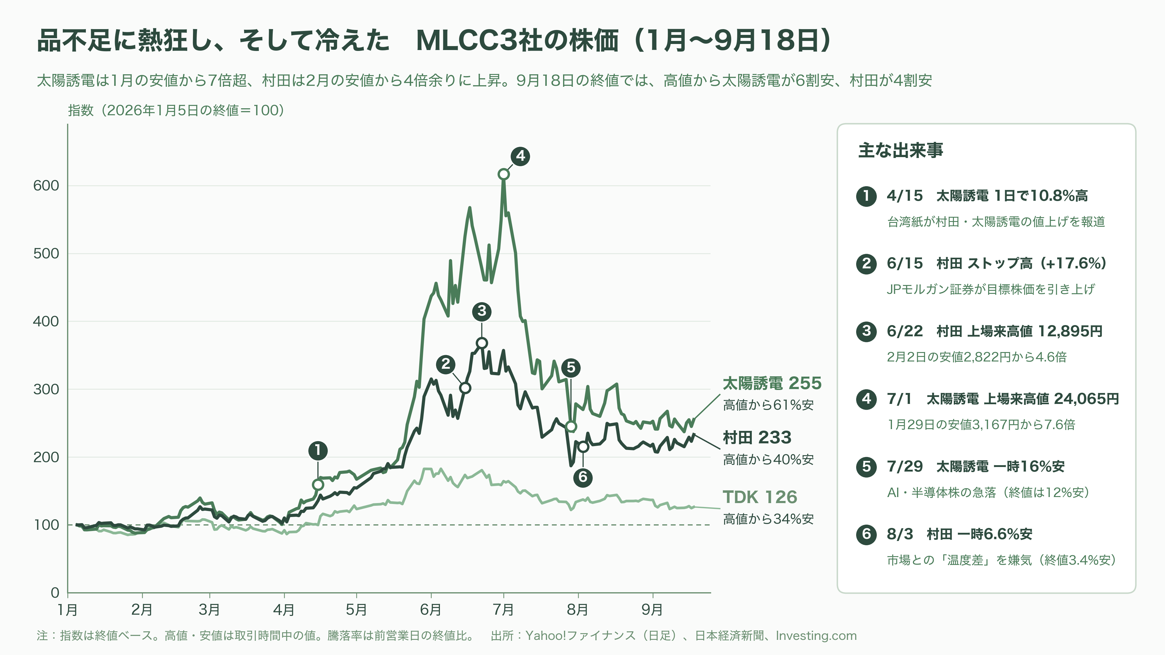 MLCC(積層セラミックコンデンサ)の需給逼迫。村田製作所(6981)・太陽誘電(6976)・TDK(6762) - 投資家とVCはどう見ているか - 図表1