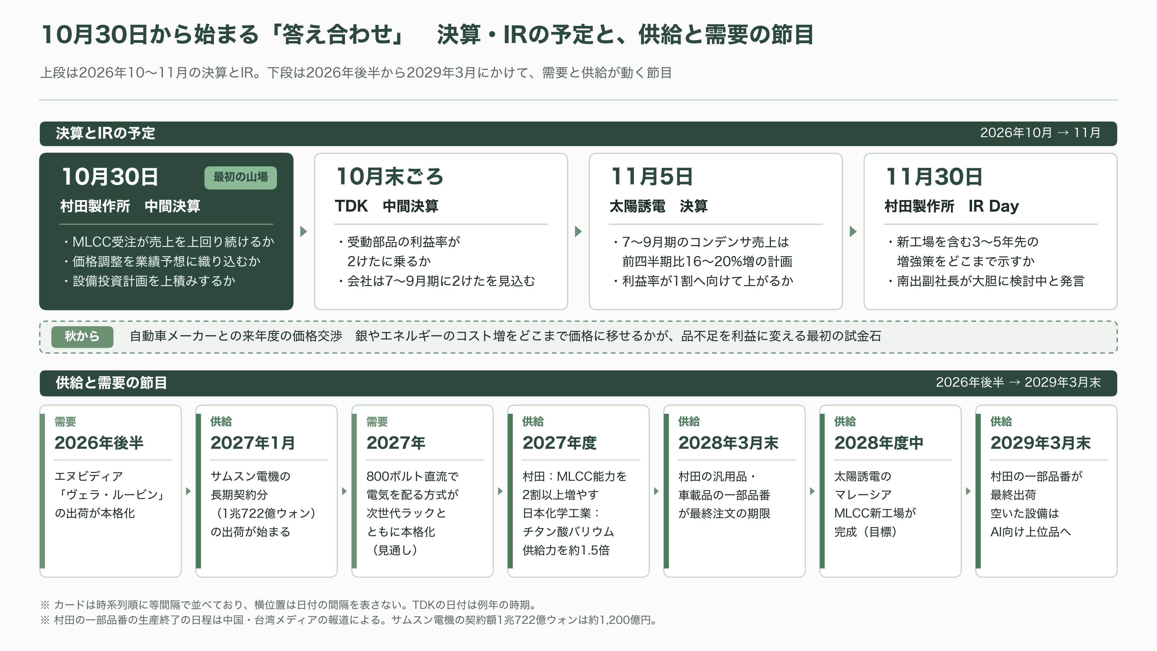 MLCC(積層セラミックコンデンサ)の需給逼迫。村田製作所(6981)・太陽誘電(6976)・TDK(6762) - 今後 10月30日から始まる「答え合わせ」 - 図表1