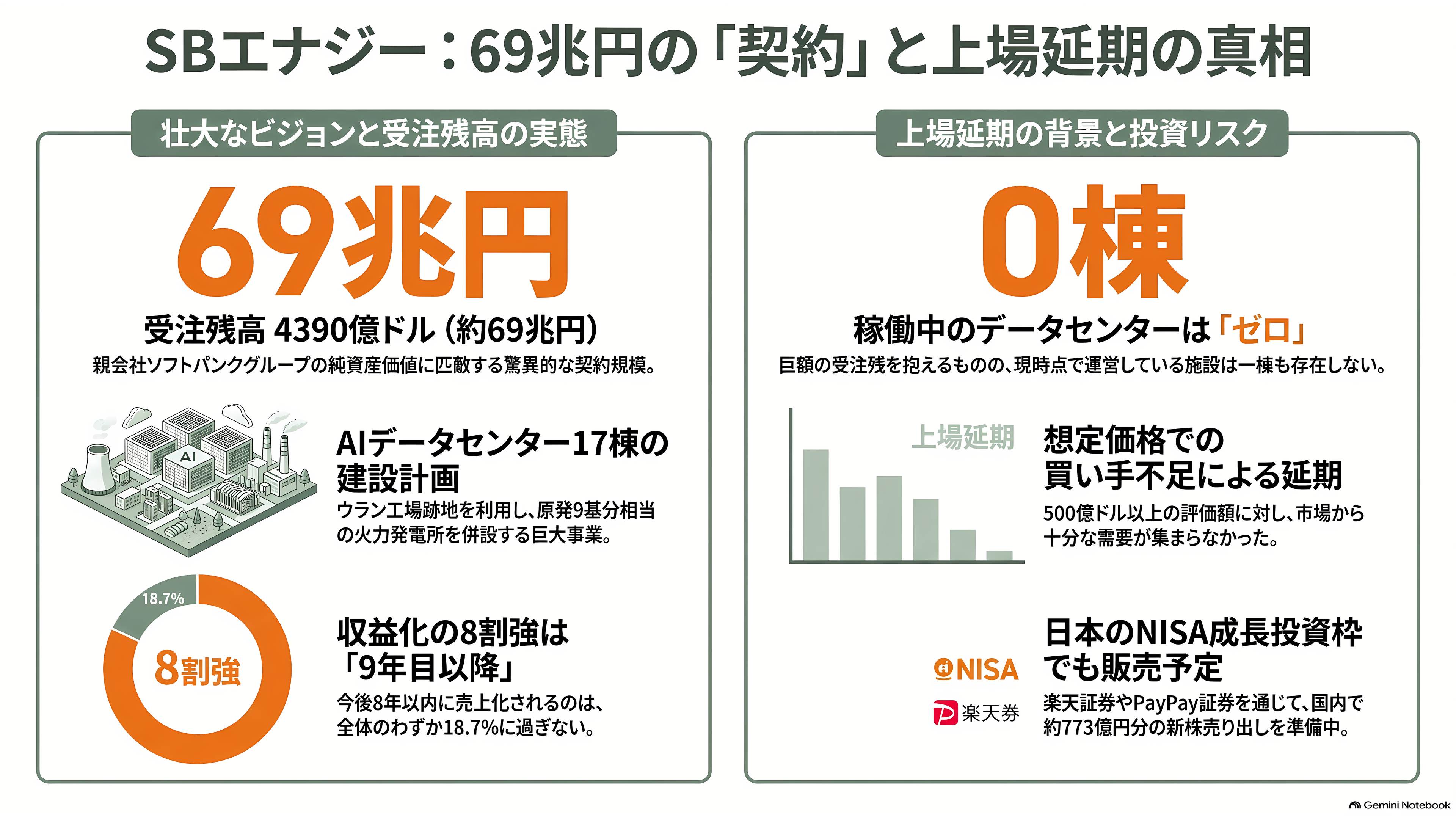ソフトバンクG傘下の米SB Energy(SBエナジー)、IPOを延期。受注残43兆円のうち8年以内に売上になるのは18.7%、稼働中のデータセンターはゼロ - 核兵器用ウランの工場跡に描かれた「69兆円」 - 章扉