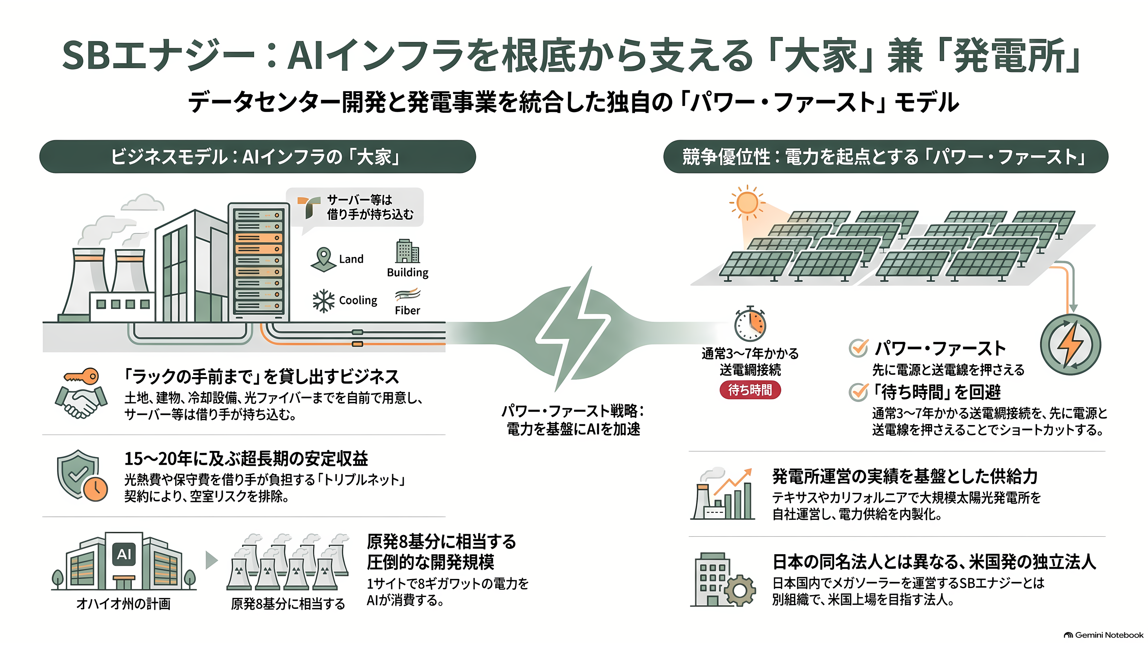ソフトバンクG傘下の米SB Energy(SBエナジー)、IPOを延期。受注残43兆円のうち8年以内に売上になるのは18.7%、稼働中のデータセンターはゼロ - SBエナジーとは何か——AIの「大家」と「発電所」を一社で - 章扉