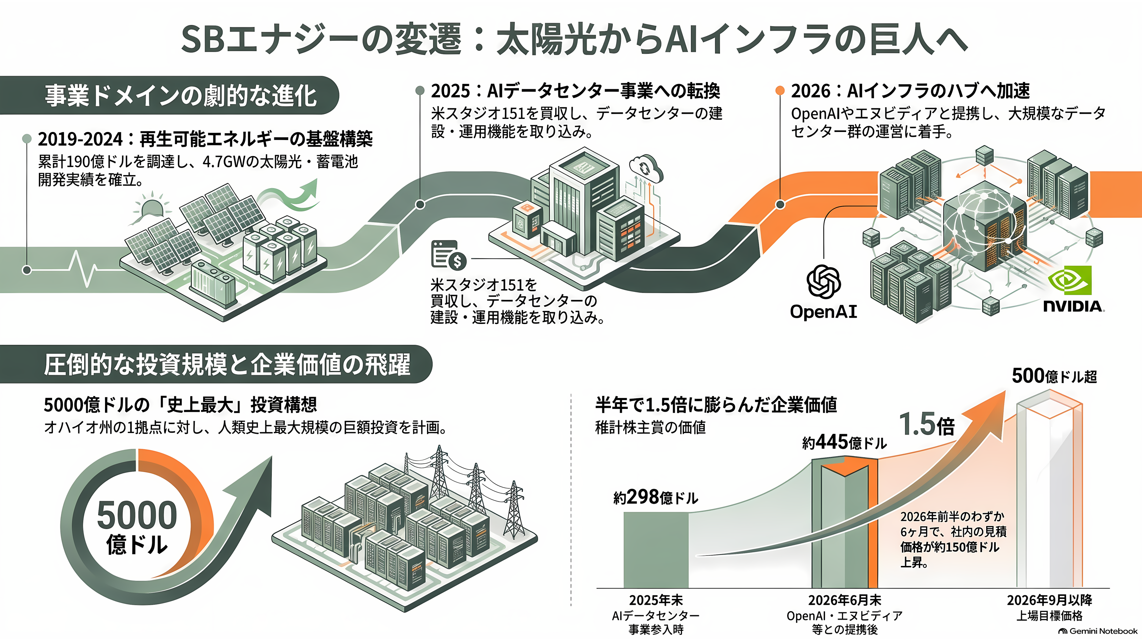 ソフトバンクG傘下の米SB Energy(SBエナジー)、IPOを延期。受注残43兆円のうち8年以内に売上になるのは18.7%、稼働中のデータセンターはゼロ - 太陽光の会社が、AIインフラ企業になるまで - 章扉