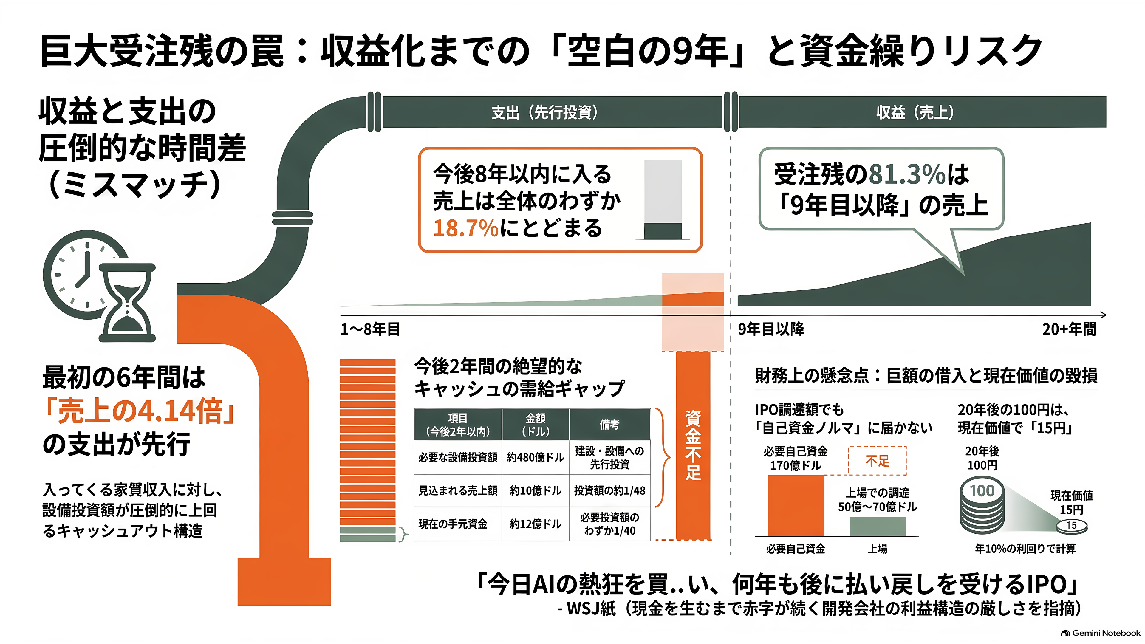 ソフトバンクG傘下の米SB Energy(SBエナジー)、IPOを延期。受注残43兆円のうち8年以内に売上になるのは18.7%、稼働中のデータセンターはゼロ - 課題①——69兆円の8割は、9年目以降 - 章扉