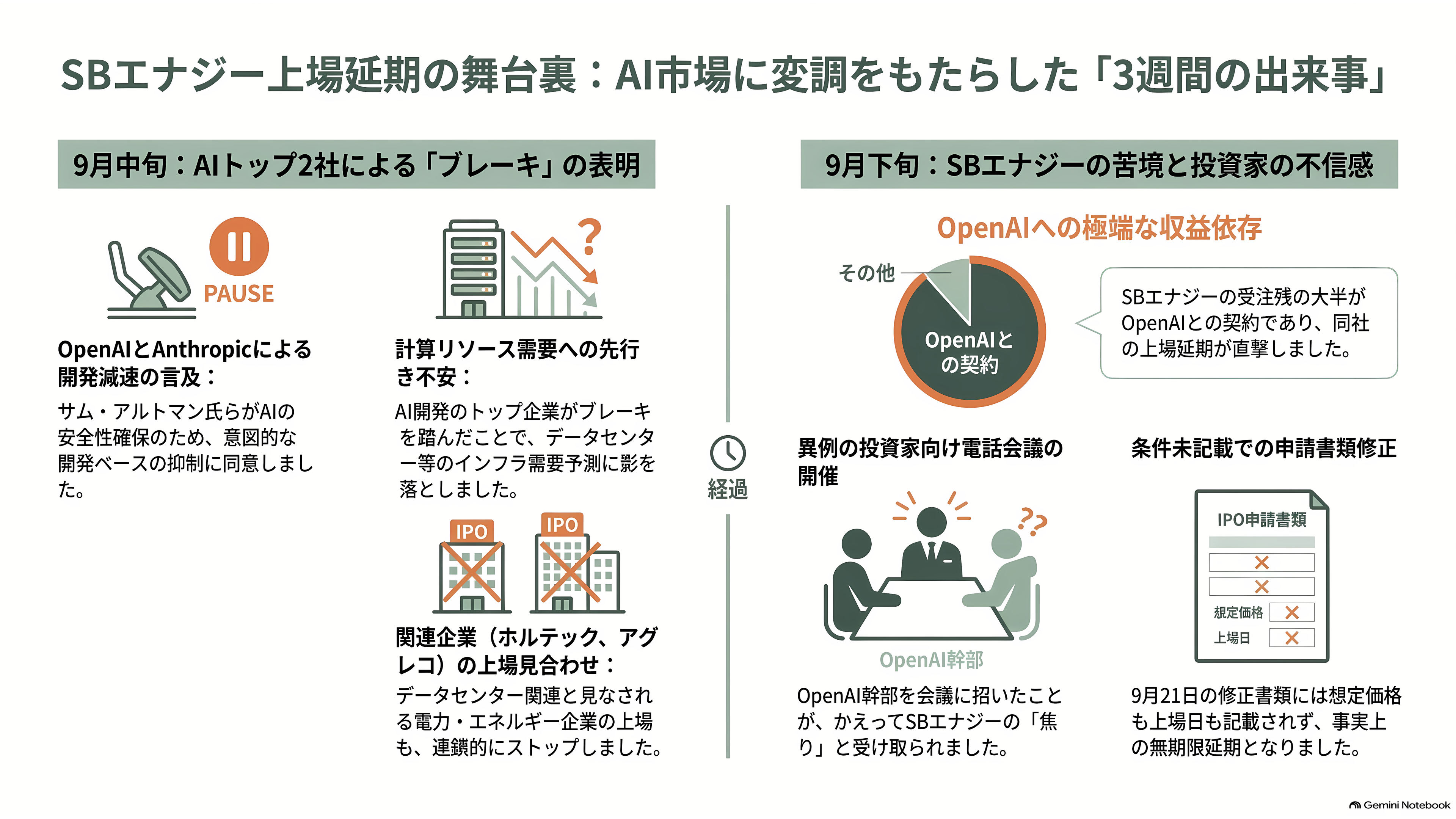 ソフトバンクG傘下の米SB Energy(SBエナジー)、IPOを延期。受注残43兆円のうち8年以内に売上になるのは18.7%、稼働中のデータセンターはゼロ - なぜ今、上場が止まったのか - 章扉