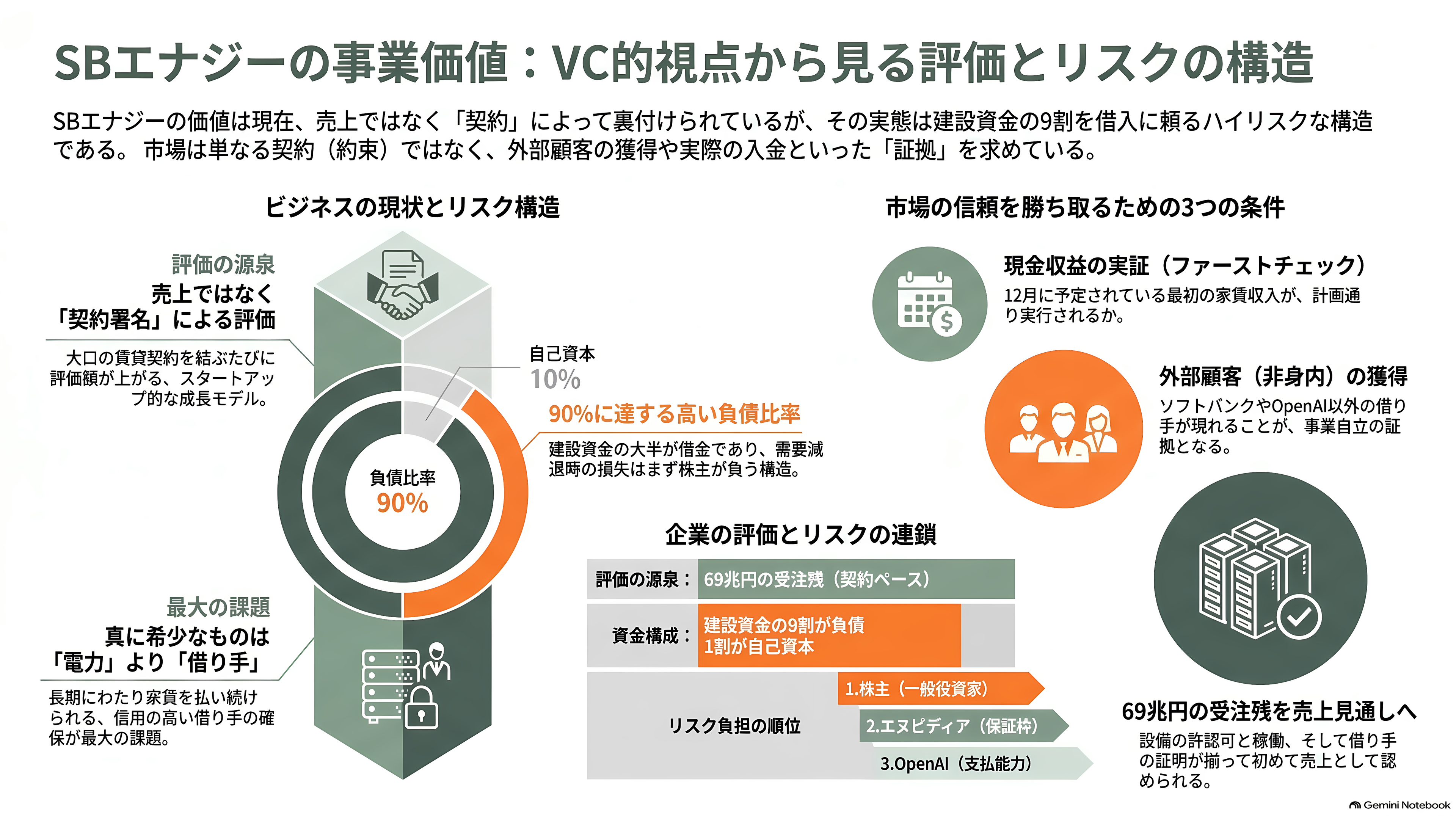 ソフトバンクG傘下の米SB Energy(SBエナジー)、IPOを延期。受注残43兆円のうち8年以内に売上になるのは18.7%、稼働中のデータセンターはゼロ - VCの目で見たSBエナジー——足りないのは電力か、借り手か - 章扉