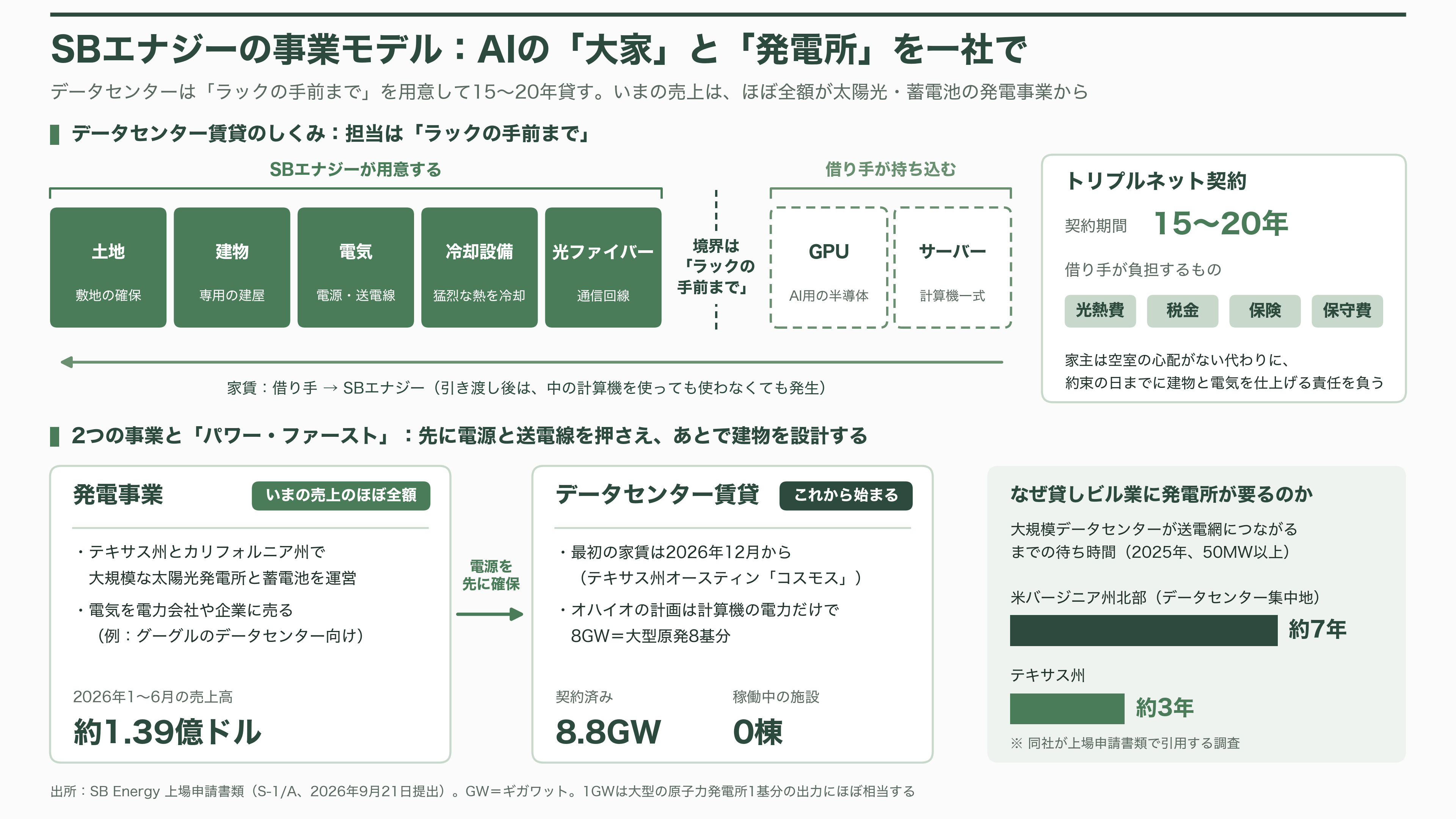 ソフトバンクG傘下の米SB Energy(SBエナジー)、IPOを延期。受注残43兆円のうち8年以内に売上になるのは18.7%、稼働中のデータセンターはゼロ - SBエナジーとは何か——AIの「大家」と「発電所」を一社で - 図表1