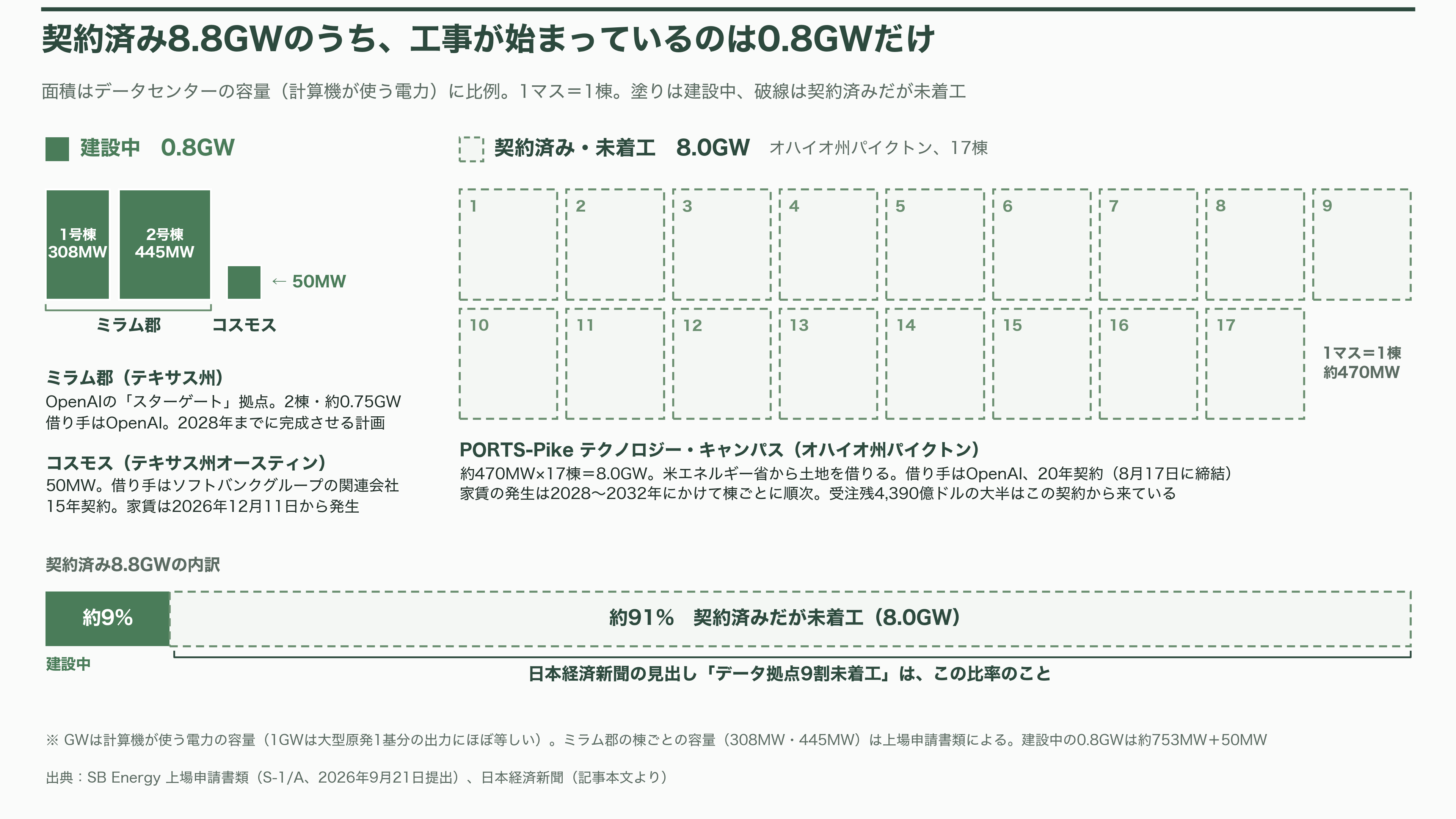 ソフトバンクG傘下の米SB Energy(SBエナジー)、IPOを延期。受注残43兆円のうち8年以内に売上になるのは18.7%、稼働中のデータセンターはゼロ - 3つのキャンパス——建設中は1割、オハイオはまだ図面の上 - 図表1