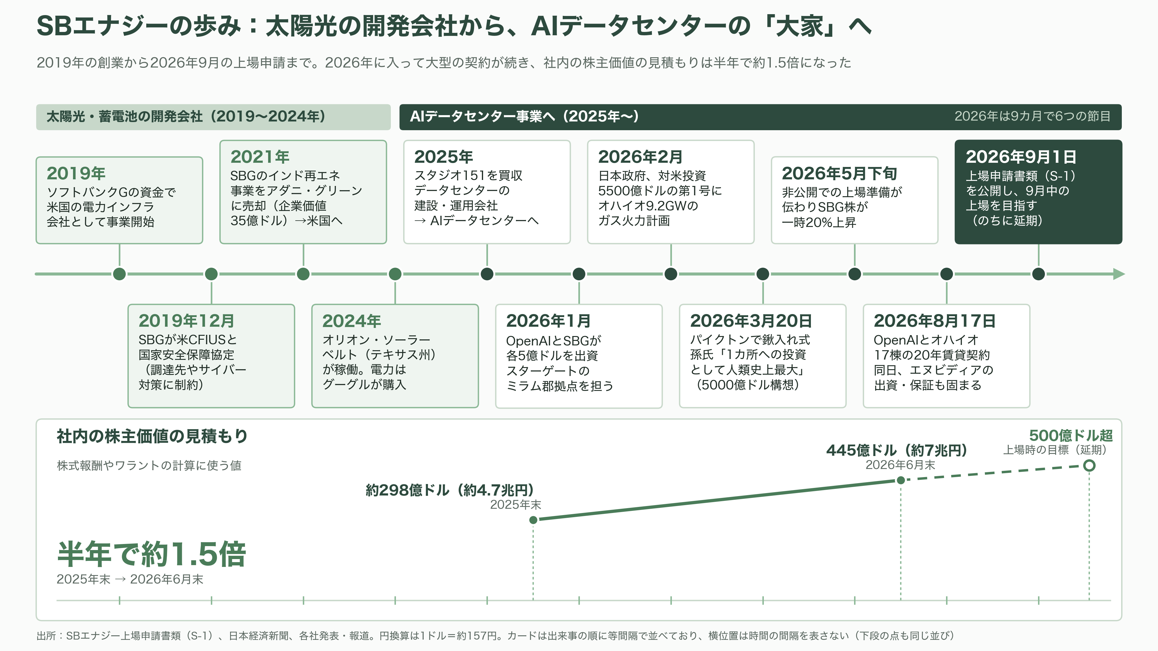 ソフトバンクG傘下の米SB Energy(SBエナジー)、IPOを延期。受注残43兆円のうち8年以内に売上になるのは18.7%、稼働中のデータセンターはゼロ - 太陽光の会社が、AIインフラ企業になるまで - 図表1