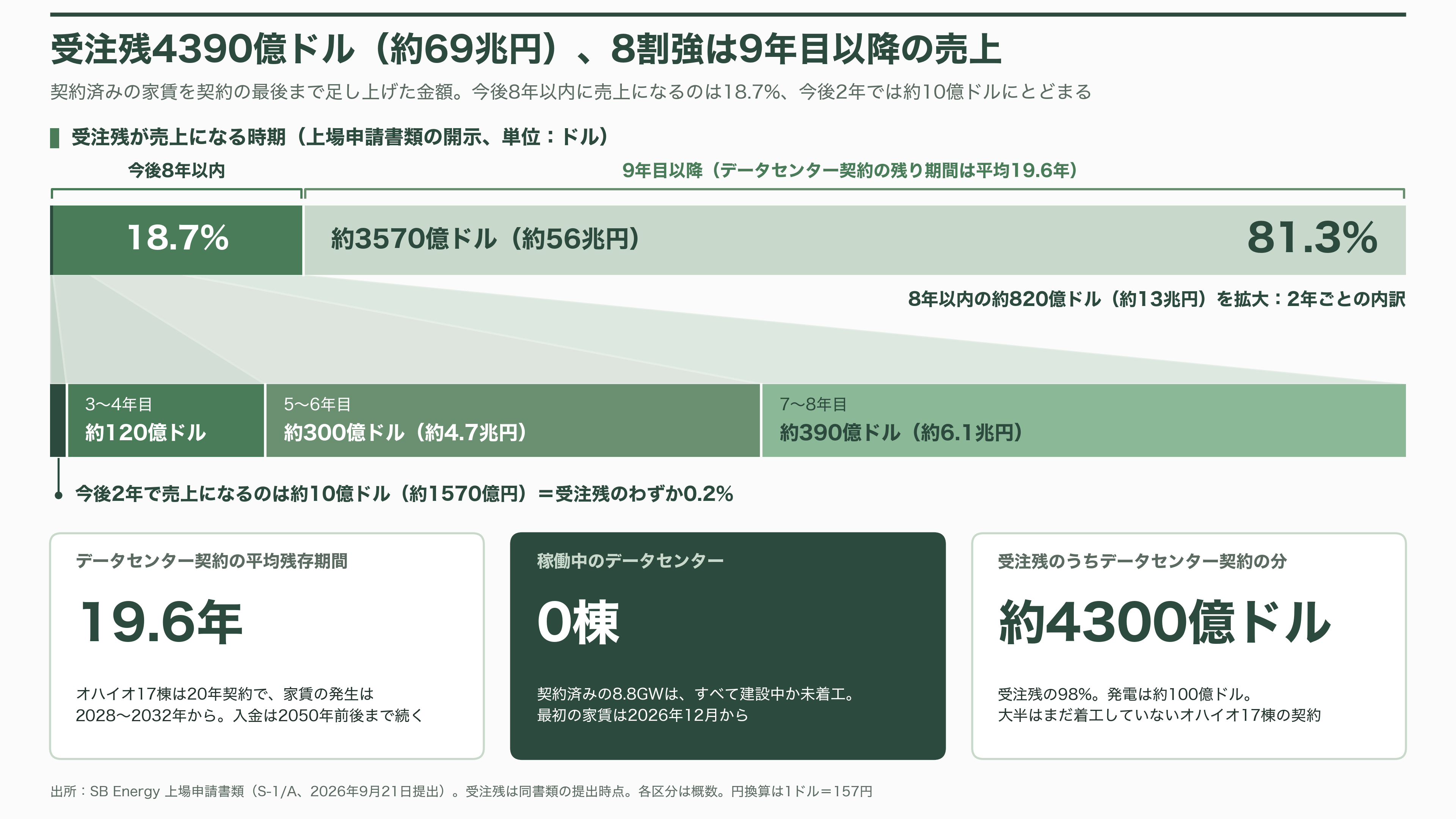 ソフトバンクG傘下の米SB Energy(SBエナジー)、IPOを延期。受注残43兆円のうち8年以内に売上になるのは18.7%、稼働中のデータセンターはゼロ - 課題①——69兆円の8割は、9年目以降 - 図表1