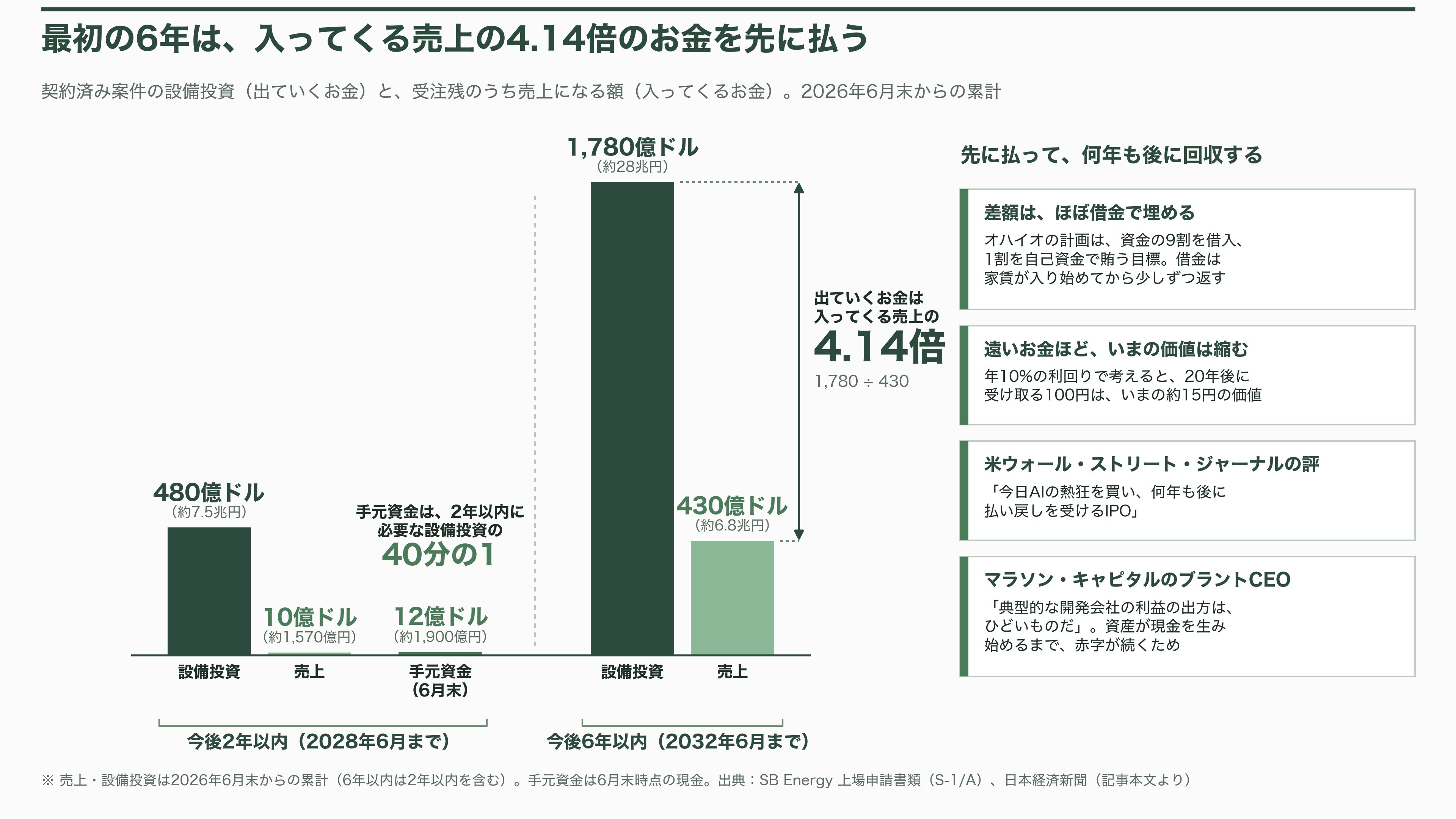 ソフトバンクG傘下の米SB Energy(SBエナジー)、IPOを延期。受注残43兆円のうち8年以内に売上になるのは18.7%、稼働中のデータセンターはゼロ - 課題①——69兆円の8割は、9年目以降 - 図表2