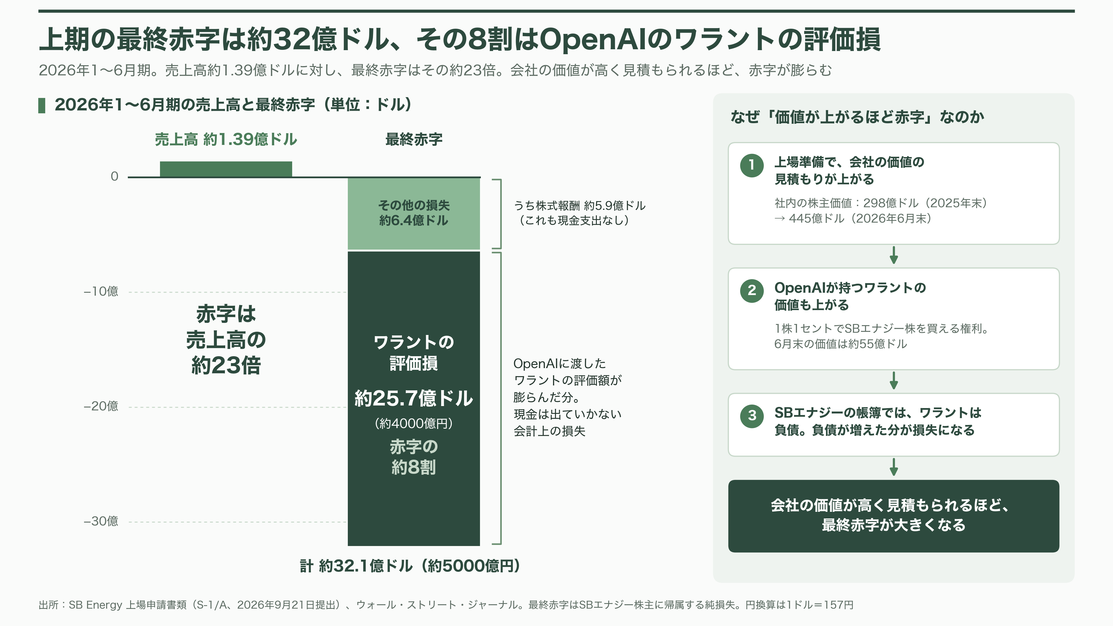 ソフトバンクG傘下の米SB Energy(SBエナジー)、IPOを延期。受注残43兆円のうち8年以内に売上になるのは18.7%、稼働中のデータセンターはゼロ - 課題②——借り手は「身内」だけ - 図表1