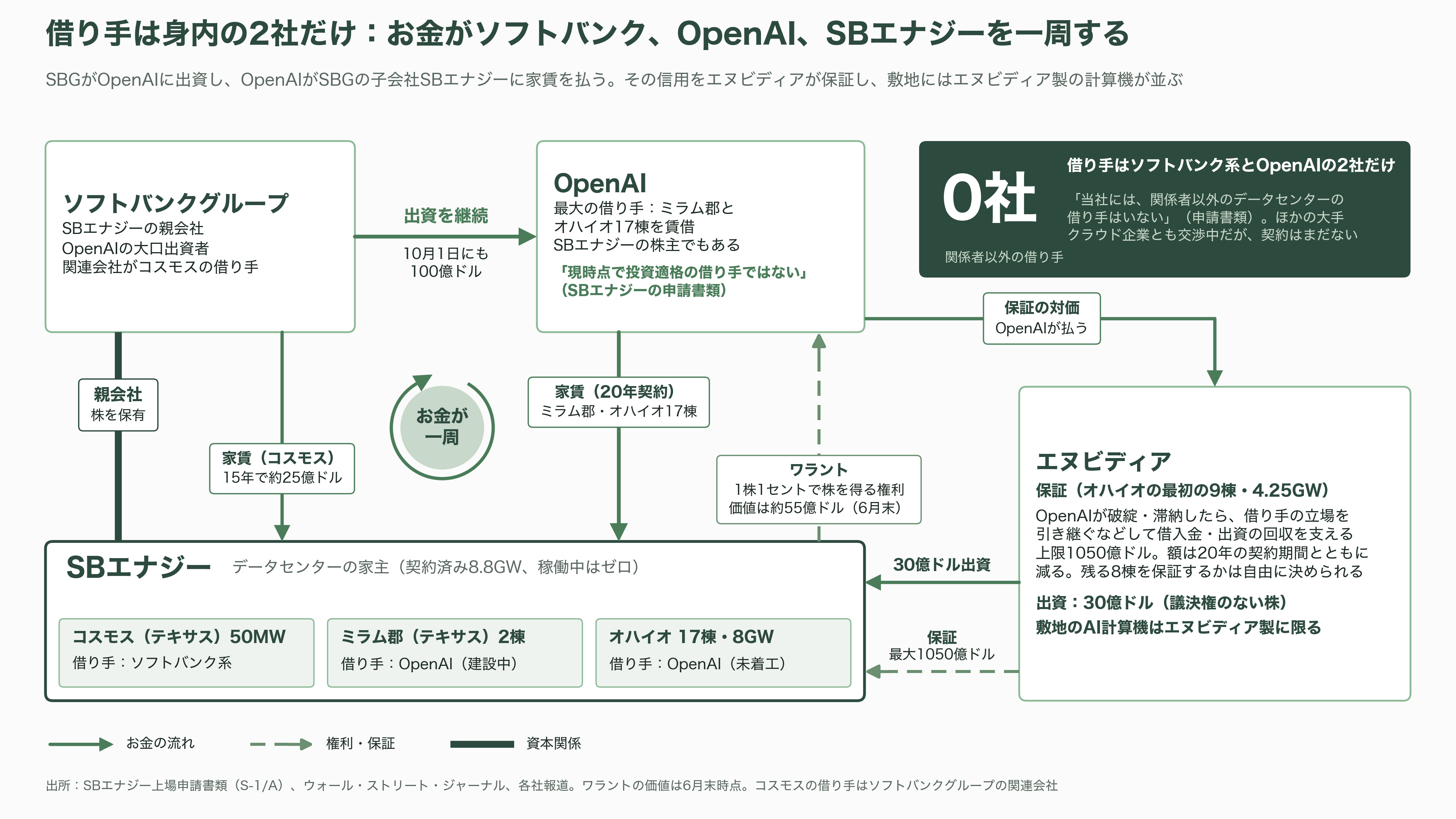 ソフトバンクG傘下の米SB Energy(SBエナジー)、IPOを延期。受注残43兆円のうち8年以内に売上になるのは18.7%、稼働中のデータセンターはゼロ - 課題②——借り手は「身内」だけ - 図表2