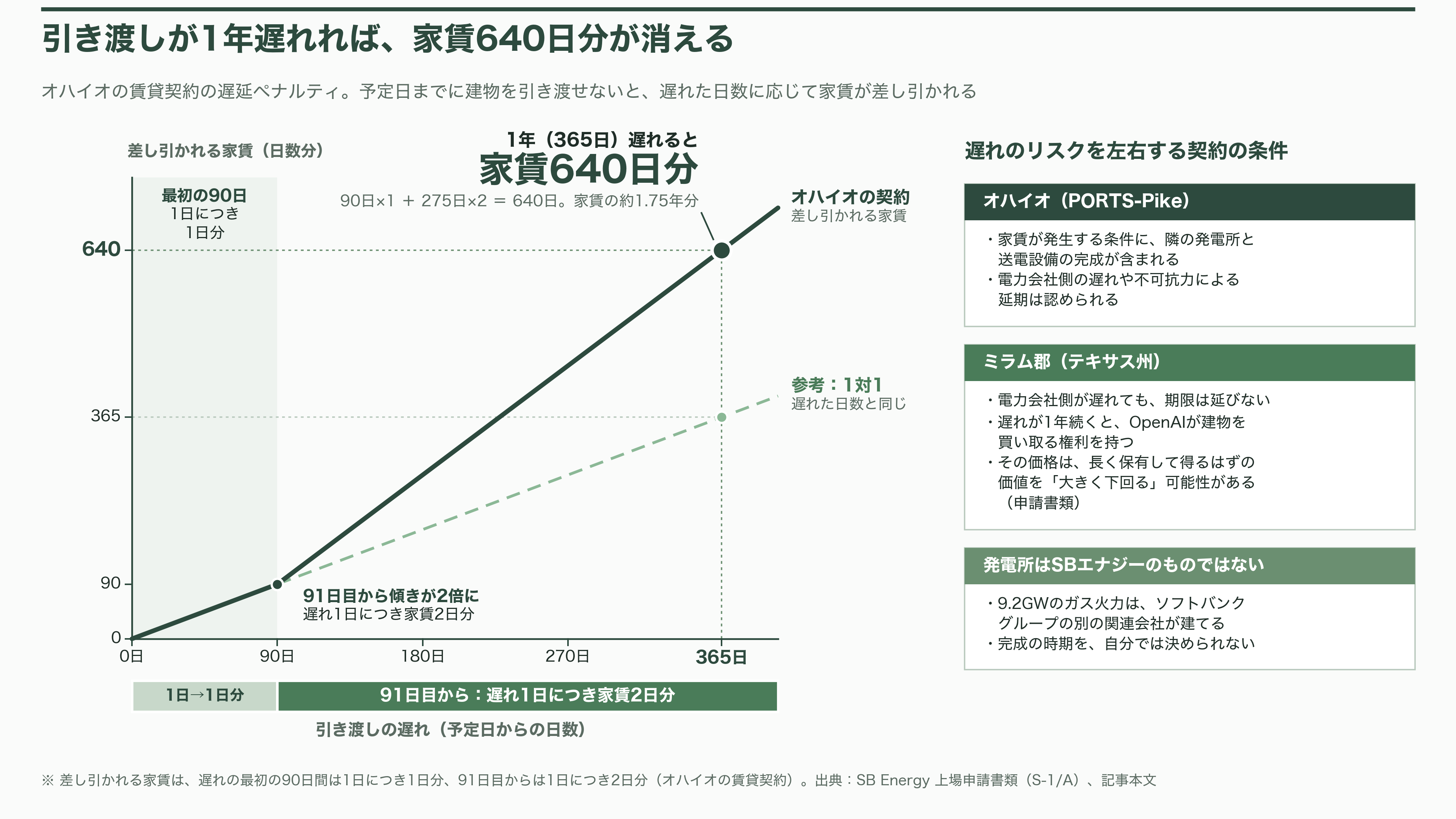 ソフトバンクG傘下の米SB Energy(SBエナジー)、IPOを延期。受注残43兆円のうち8年以内に売上になるのは18.7%、稼働中のデータセンターはゼロ - 課題③——自分では持たない発電所と、遅れの代償 - 図表1