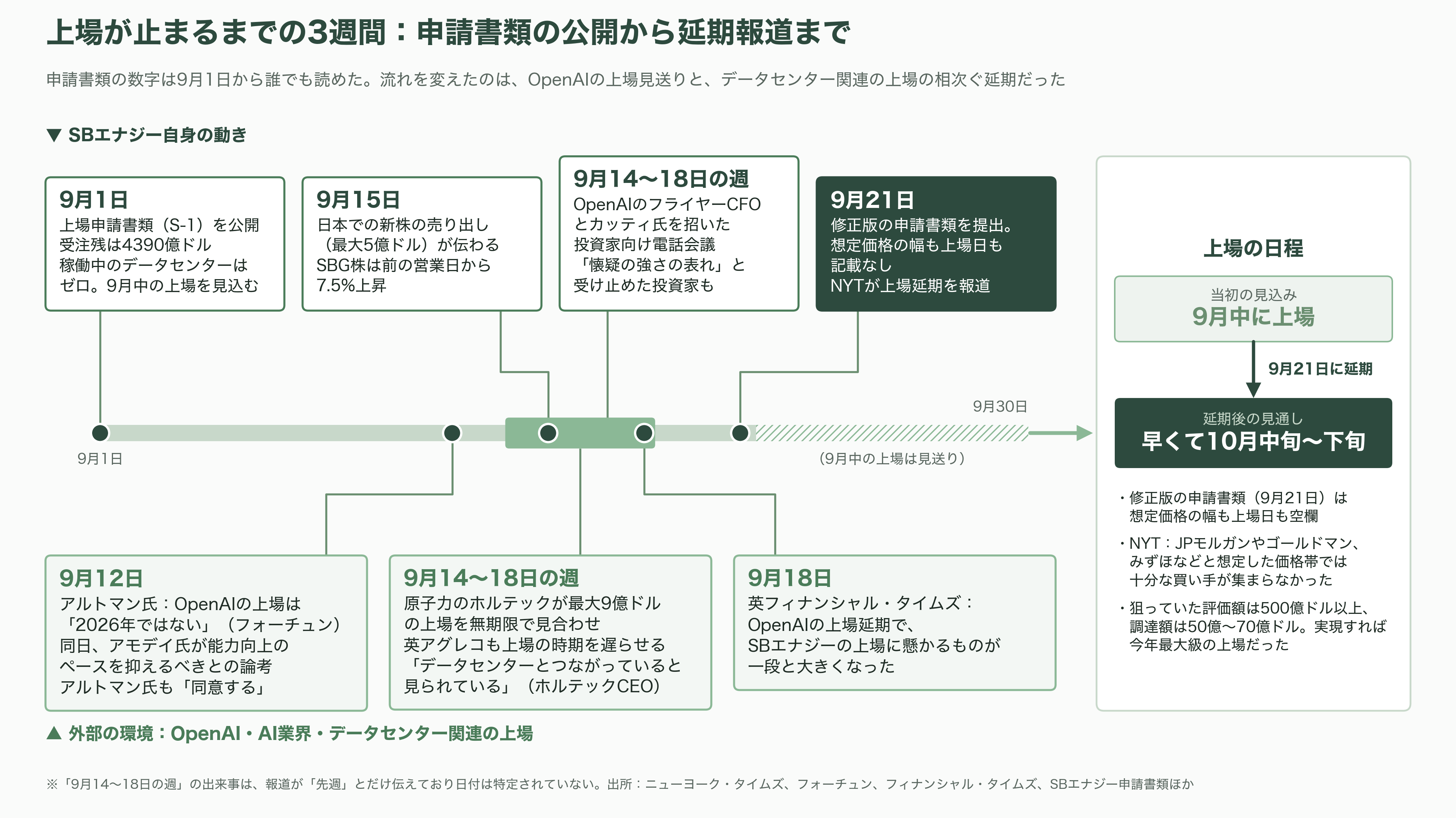 ソフトバンクG傘下の米SB Energy(SBエナジー)、IPOを延期。受注残43兆円のうち8年以内に売上になるのは18.7%、稼働中のデータセンターはゼロ - なぜ今、上場が止まったのか - 図表1