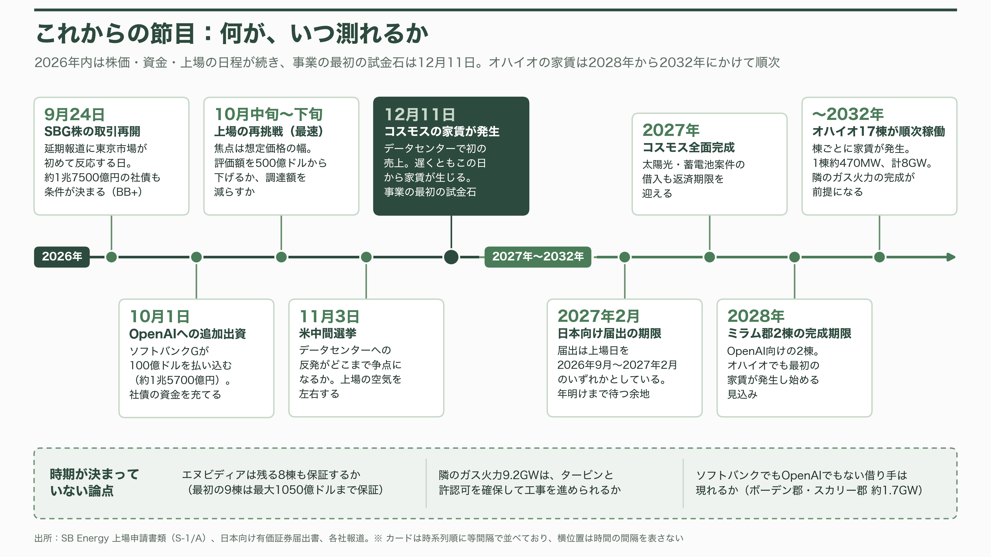 ソフトバンクG傘下の米SB Energy(SBエナジー)、IPOを延期。受注残43兆円のうち8年以内に売上になるのは18.7%、稼働中のデータセンターはゼロ - 今後——何が、いつ測れるか - 図表1