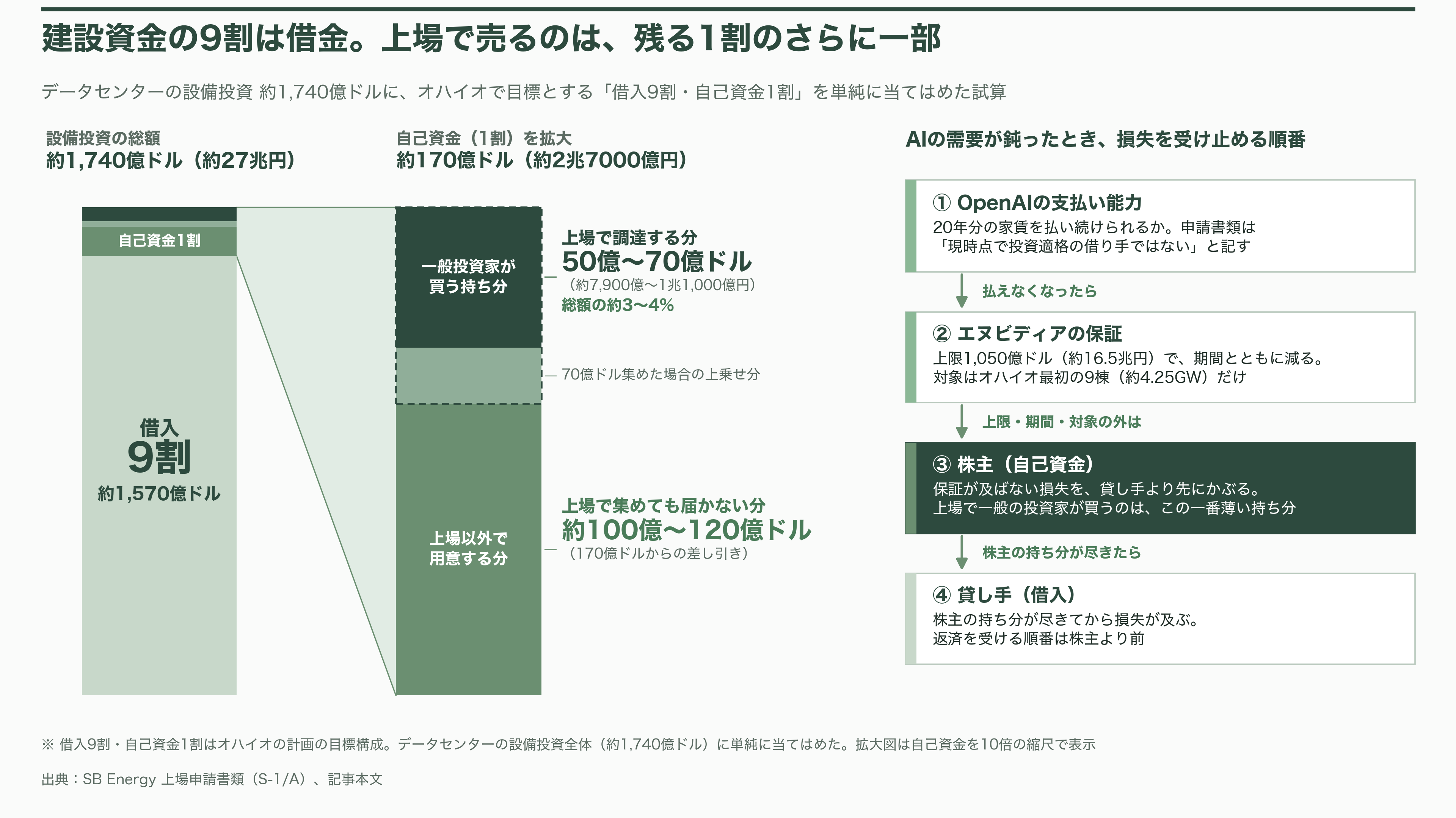 ソフトバンクG傘下の米SB Energy(SBエナジー)、IPOを延期。受注残43兆円のうち8年以内に売上になるのは18.7%、稼働中のデータセンターはゼロ - VCの目で見たSBエナジー——足りないのは電力か、借り手か - 図表1
