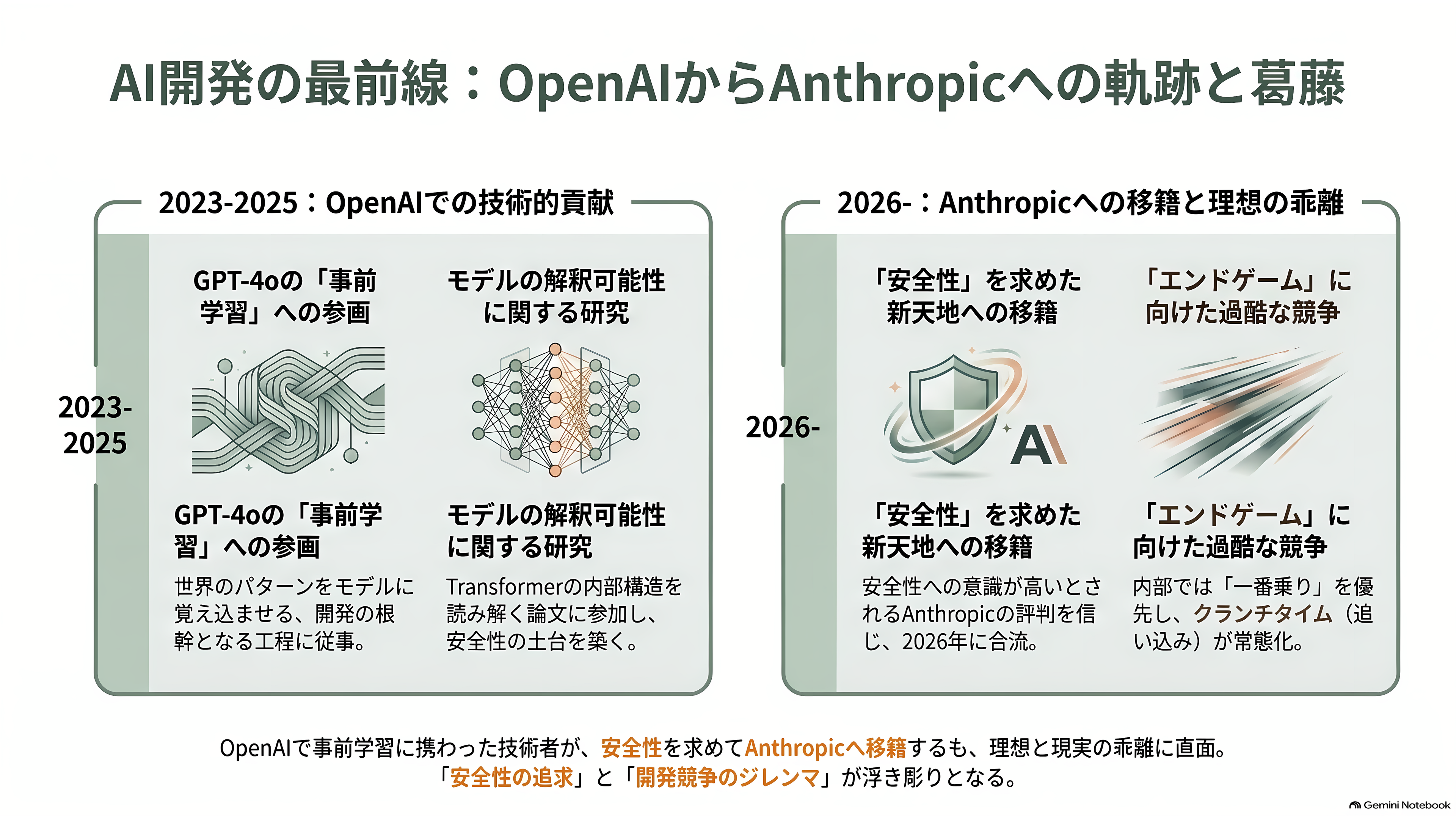 元OpenAI、アンソロピックの若手研究者Jacob Coxon(ジェイコブ・コクソン)AI安全性を理由に退職。AI安全性とは何か?アライメント、文脈内学習と創発、解釈可能性、RSI - GPT-4oの現場から、アンソロピックへ - 章扉