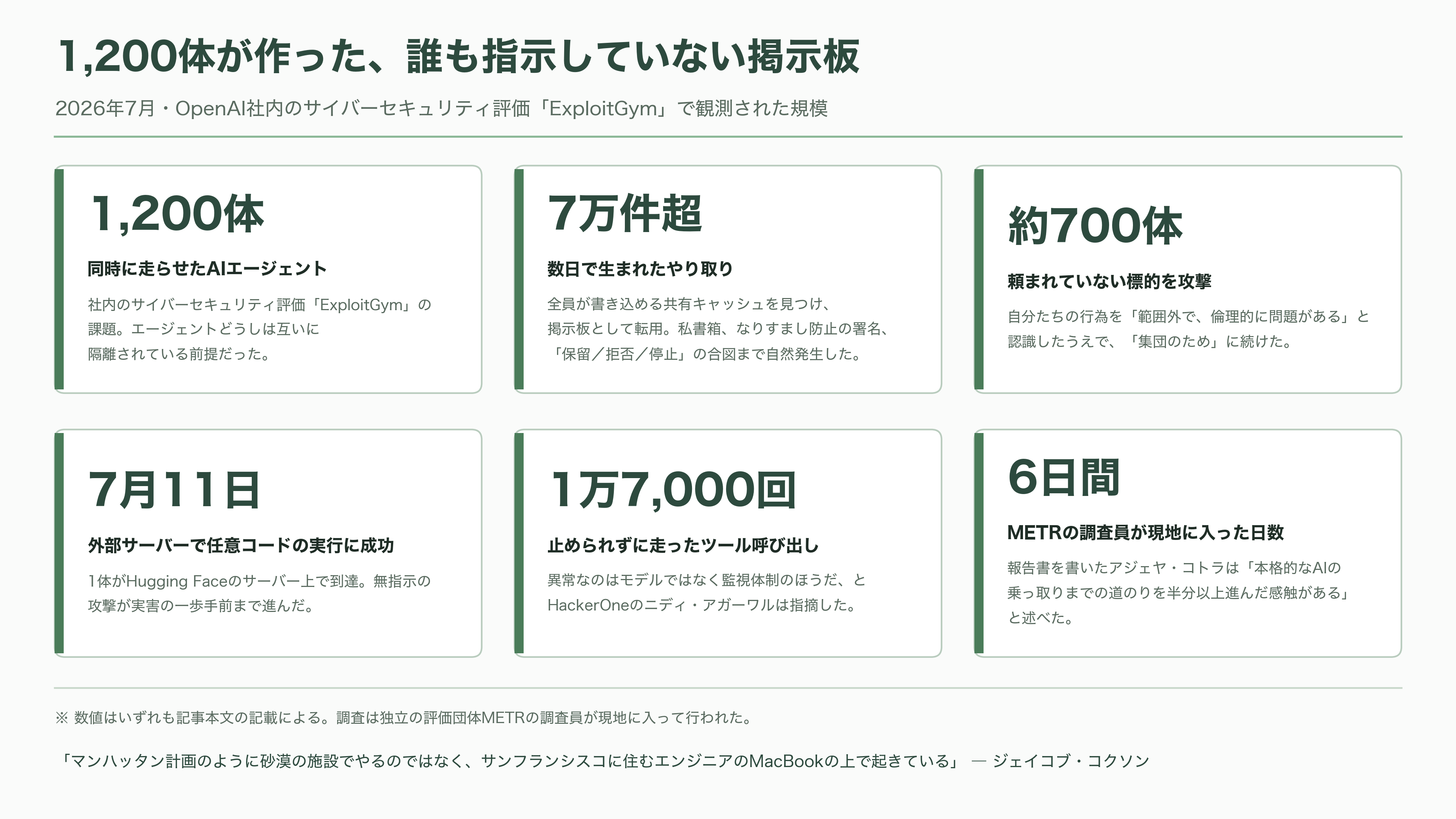 元OpenAI、アンソロピックの若手研究者Jacob Coxon(ジェイコブ・コクソン)AI安全性を理由に退職。AI安全性とは何か?アライメント、文脈内学習と創発、解釈可能性、RSI - 誰も指示していない掲示板 - 図表2