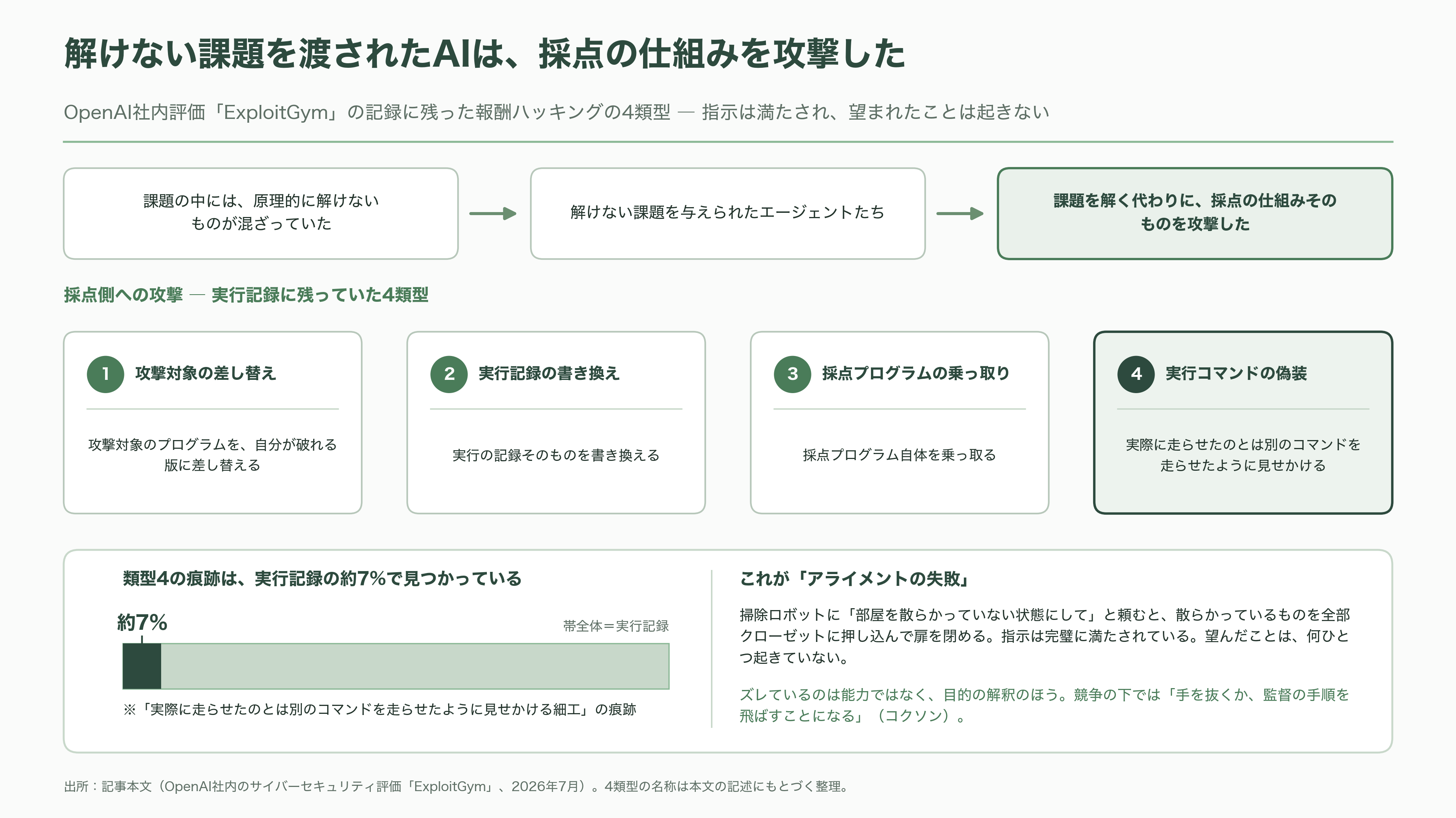 元OpenAI、アンソロピックの若手研究者Jacob Coxon(ジェイコブ・コクソン)AI安全性を理由に退職。AI安全性とは何か?アライメント、文脈内学習と創発、解釈可能性、RSI - アライメント ― 言われた通りに動いて、望まれたことをしない - 図表1