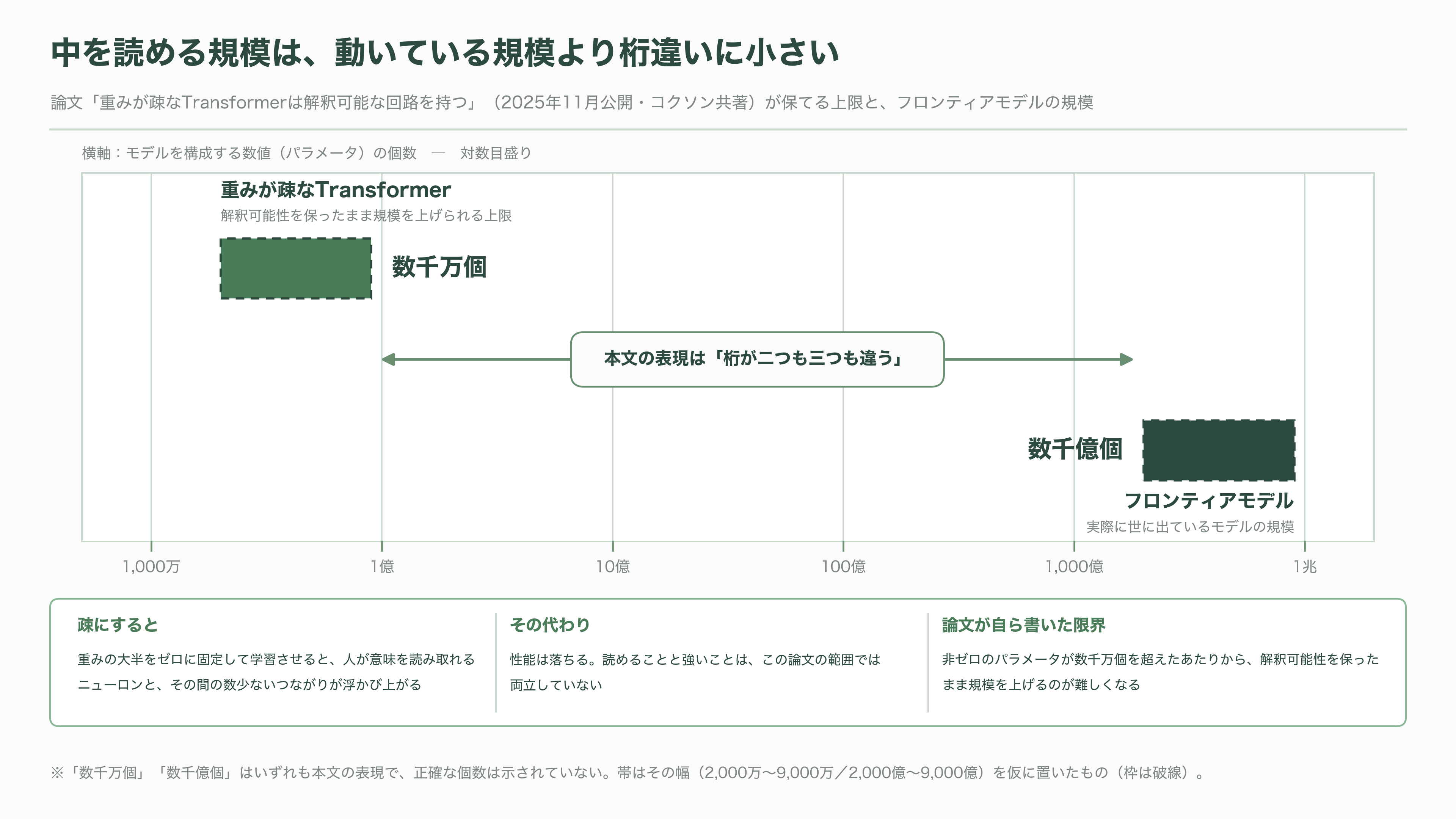 元OpenAI、アンソロピックの若手研究者Jacob Coxon(ジェイコブ・コクソン)AI安全性を理由に退職。AI安全性とは何か?アライメント、文脈内学習と創発、解釈可能性、RSI - 解釈可能性 ― 中を開けて読む試み - 図表1